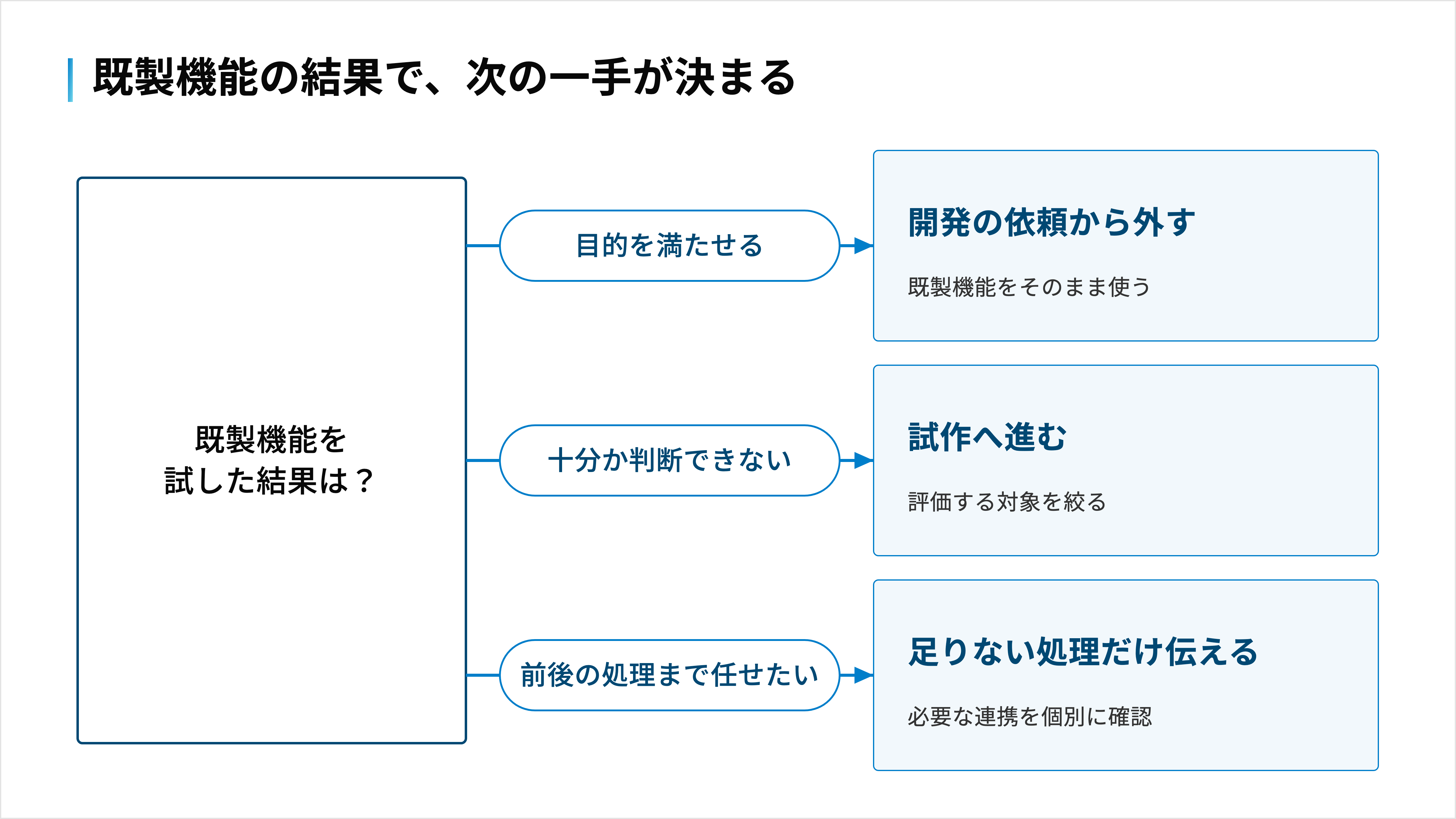 既製機能を試した結果に応じて、開発の依頼から外す・試作へ進む・足りない処理だけ開発会社に伝える、に分かれる