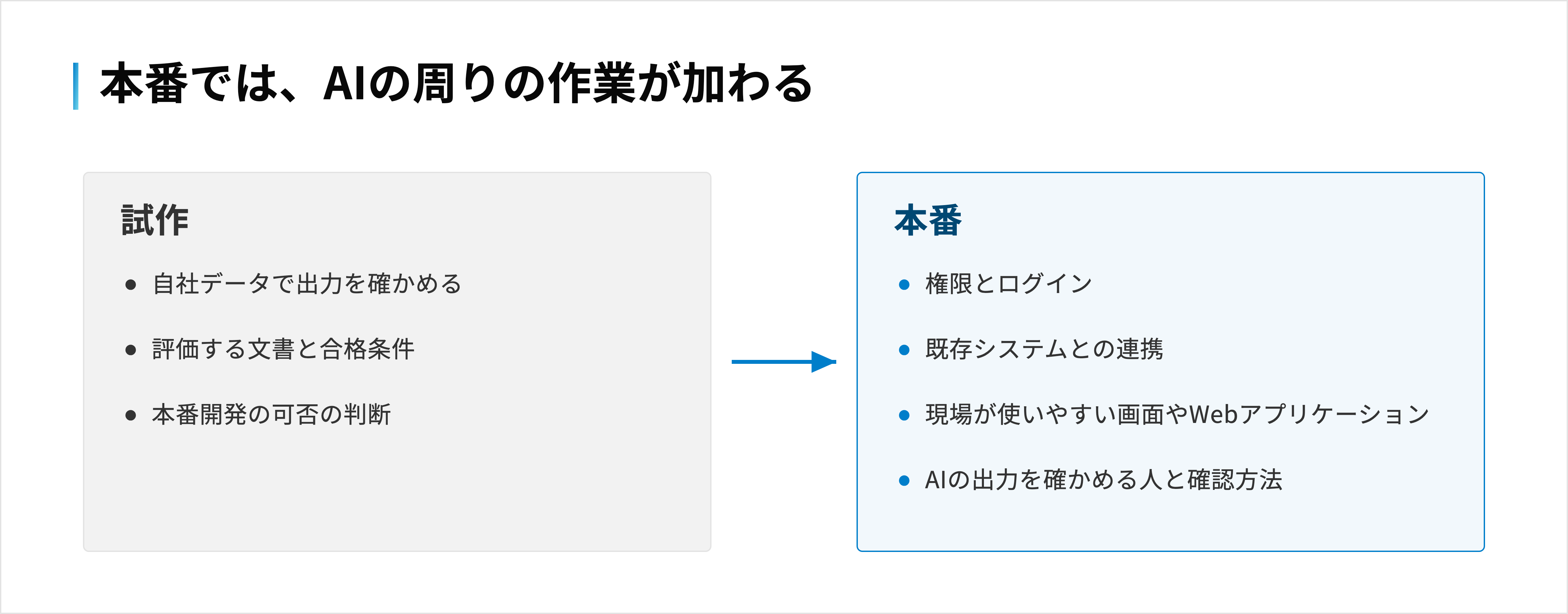 試作は自社データで出力を確かめる範囲、本番は権限とログイン・既存システムとの連携・現場が使える画面が加わる