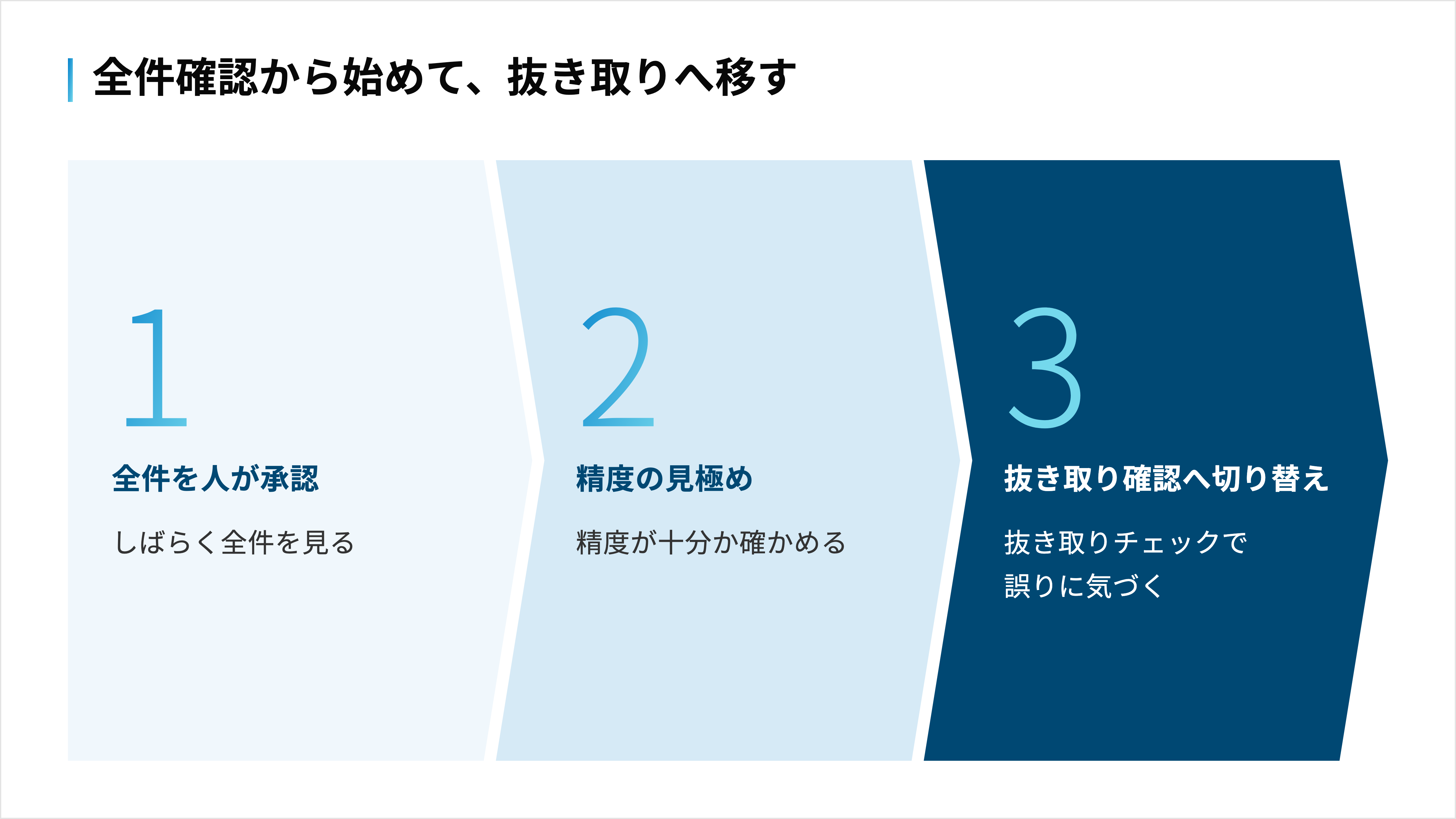 最初は全件を人が承認し、精度が十分だと分かったら抜き取り確認に切り替える