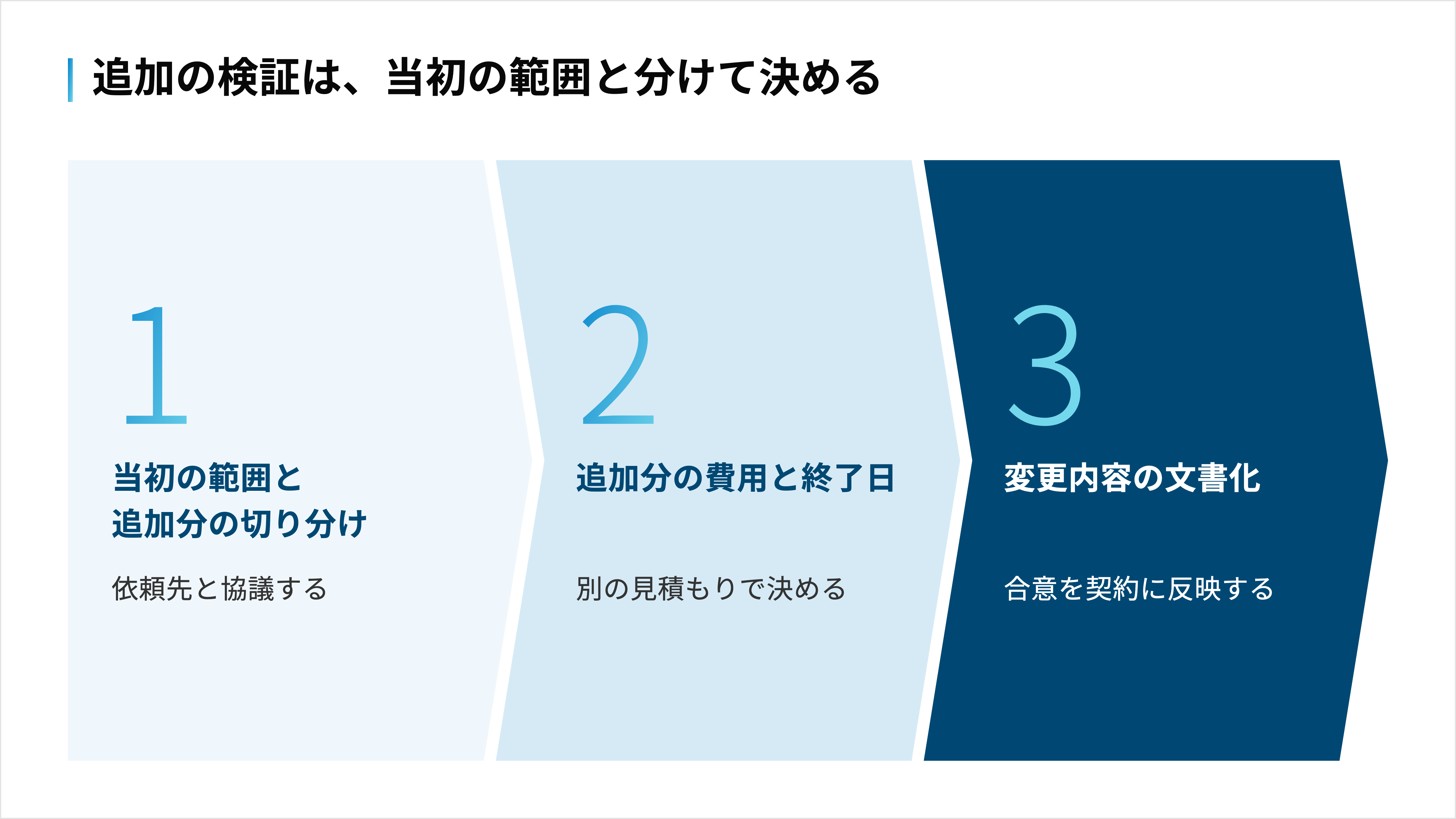 試作中に検証を追加するときの協議から文書化までの手順
