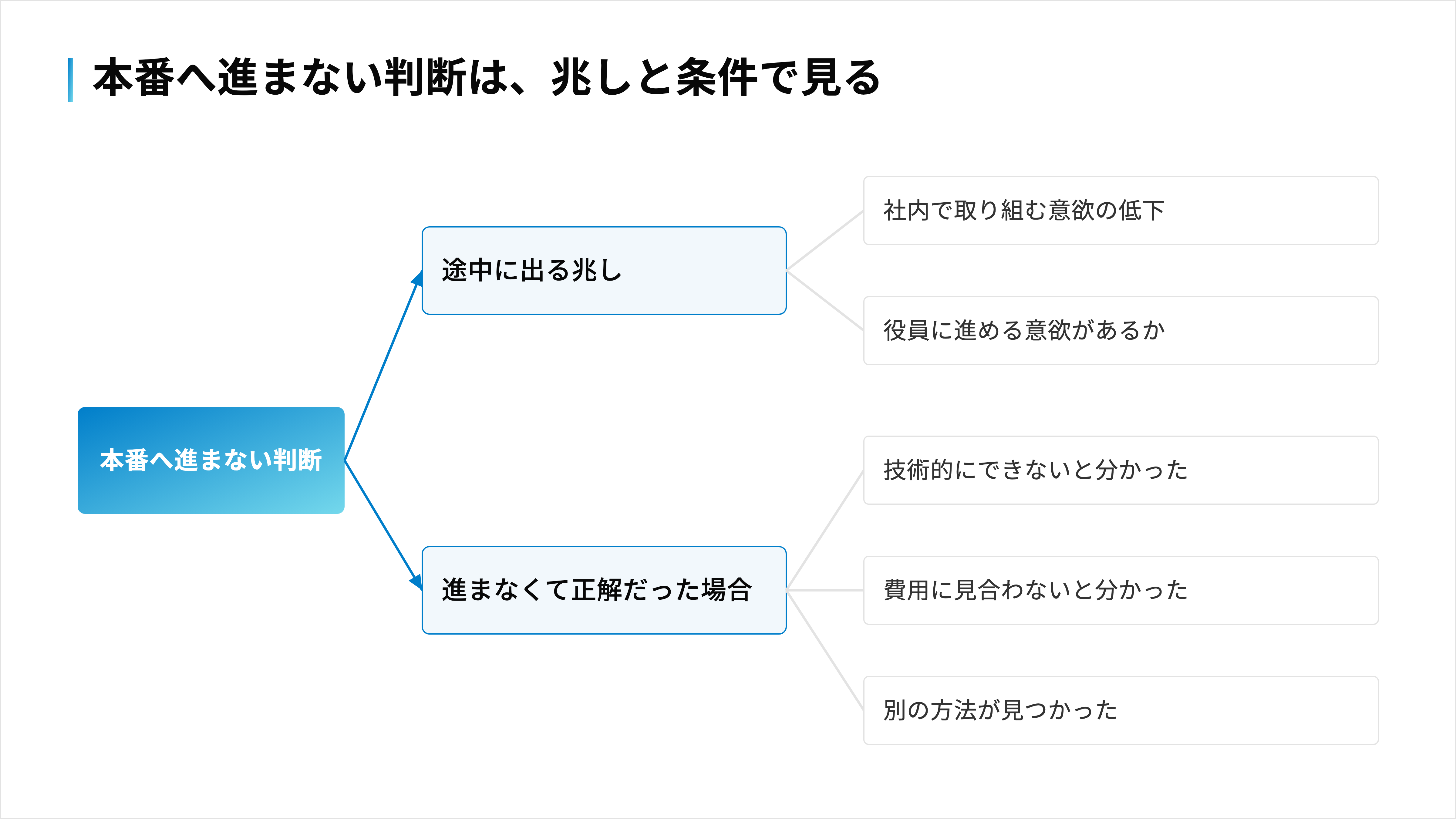 PoCの途中に出る兆しと、本番へ進まなくて正解だった3つの場合