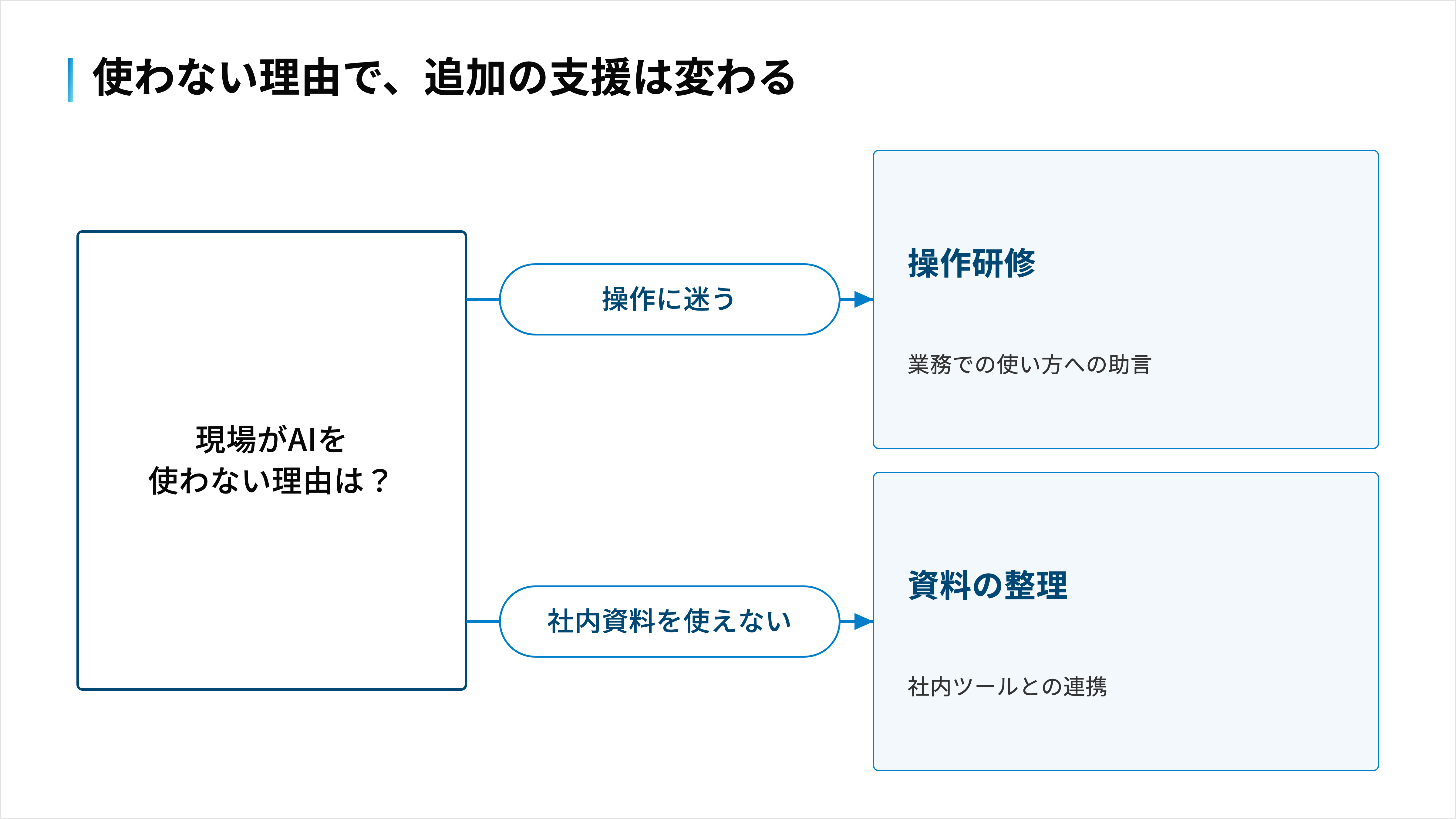 現場が使わない理由が操作の迷いなら操作研修、社内資料を使えないなら資料整理と連携を相談する