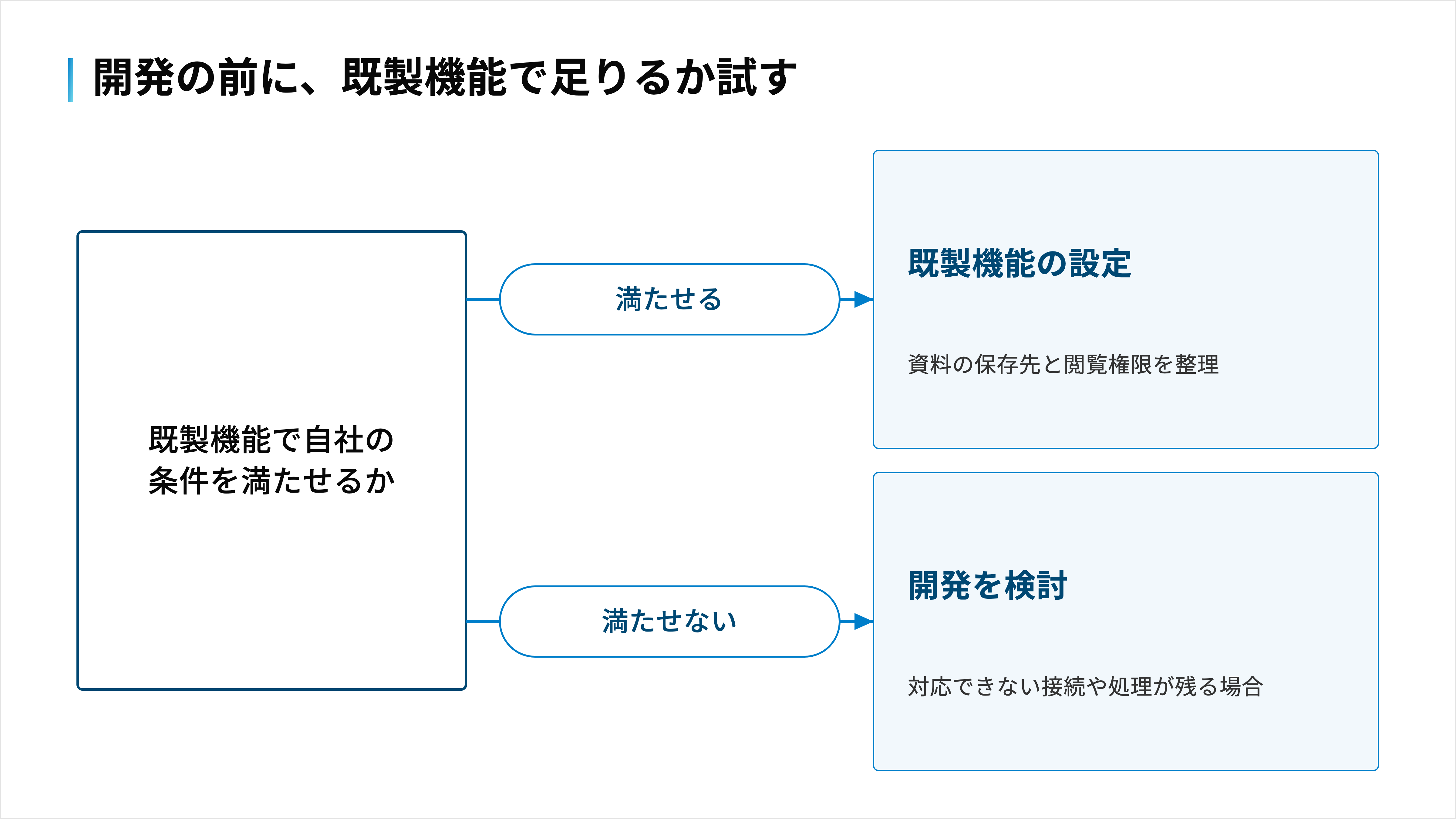 既製機能で自社の条件を満たせれば設定で済み、対応できない接続や処理が残る場合に開発を検討する