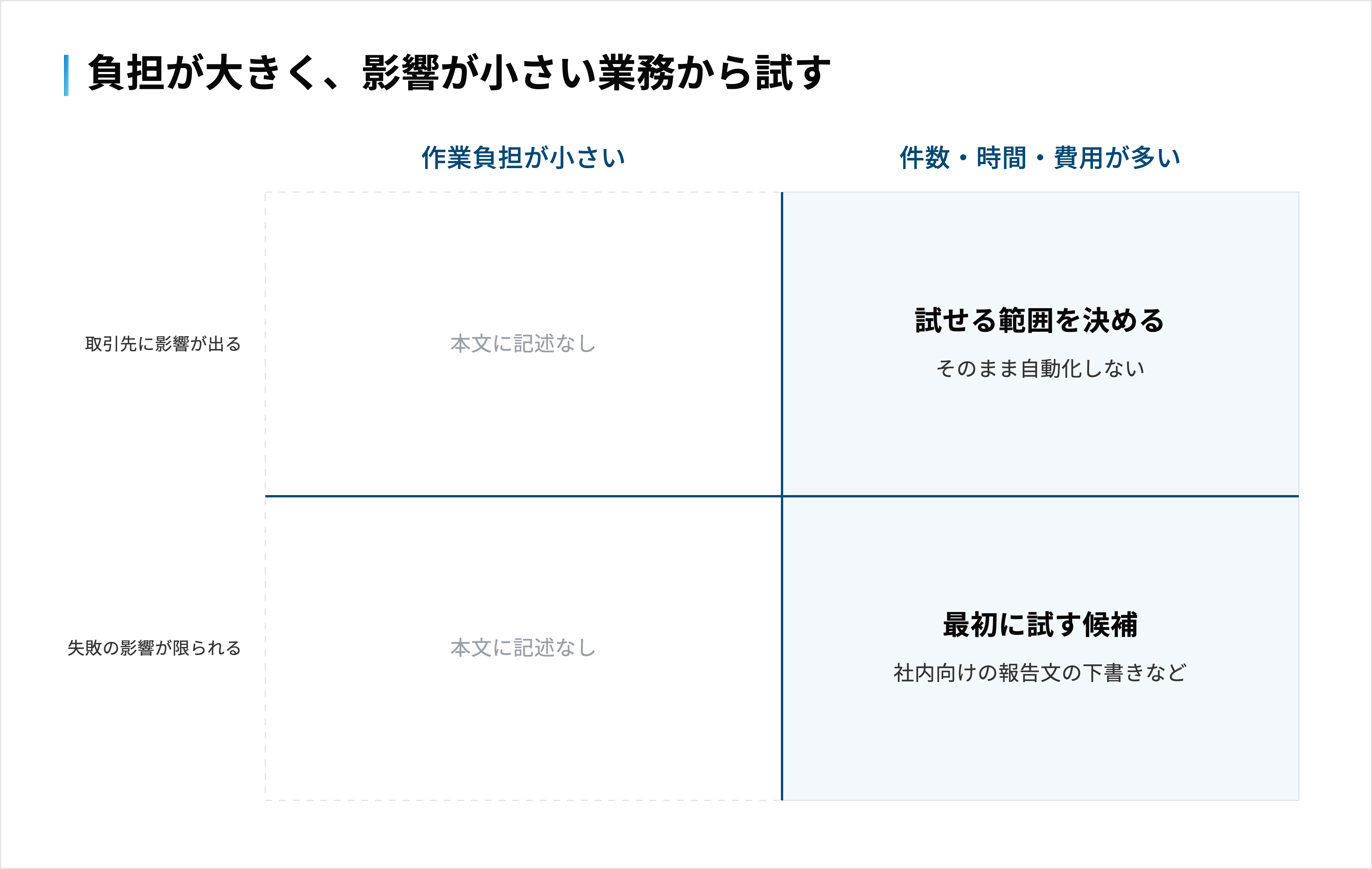 作業負担が大きく失敗時の影響が小さい業務が最初の候補で、影響が大きい業務は範囲を絞って試す