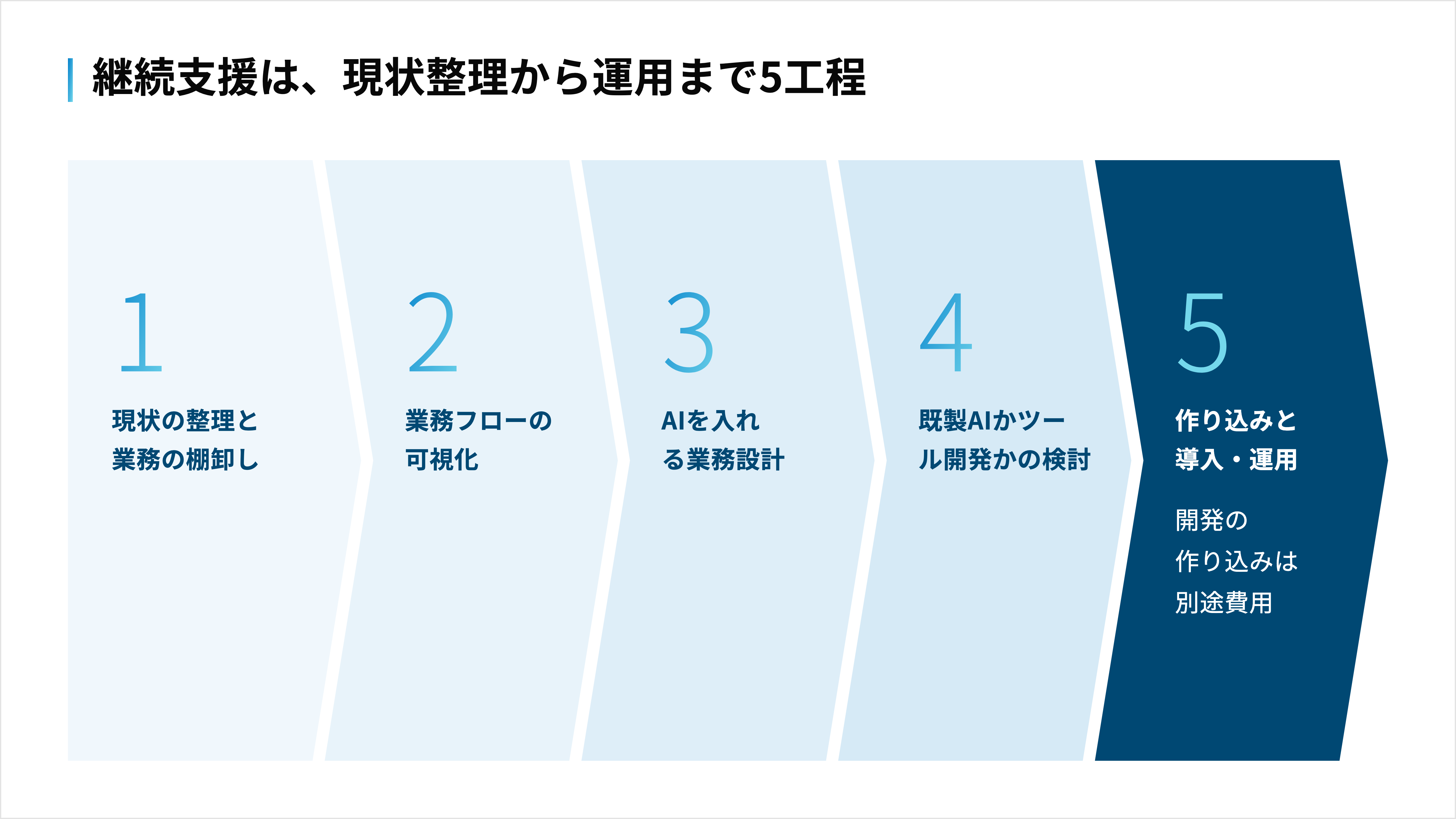 現状整理から業務フローの可視化、業務設計、既製AIか自作かの検討、作り込みと運用まで進む