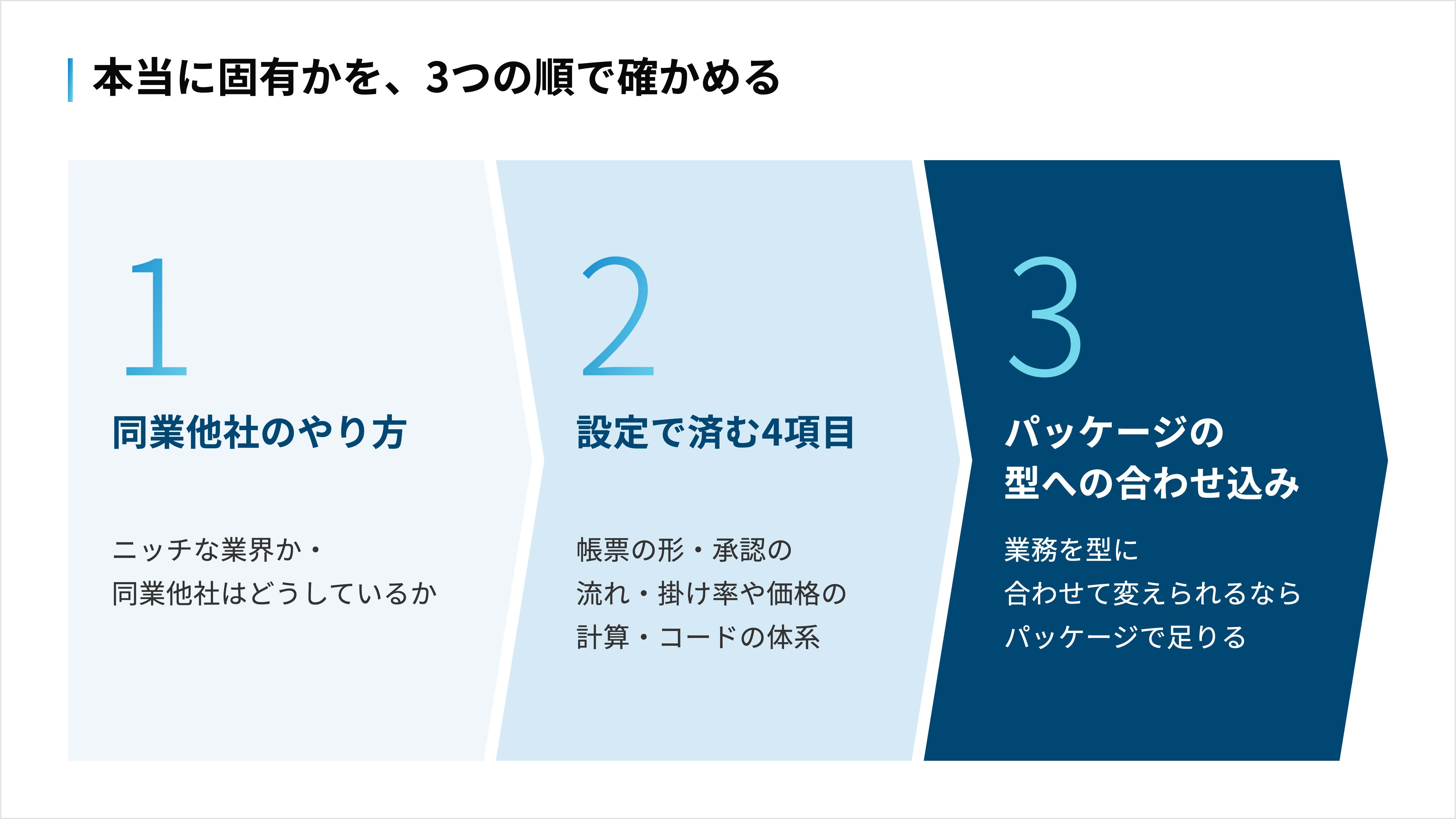 同業他社のやり方、設定で済む4項目、業務をパッケージに合わせられるかの順に確かめると、本当に自社固有の業務が残る