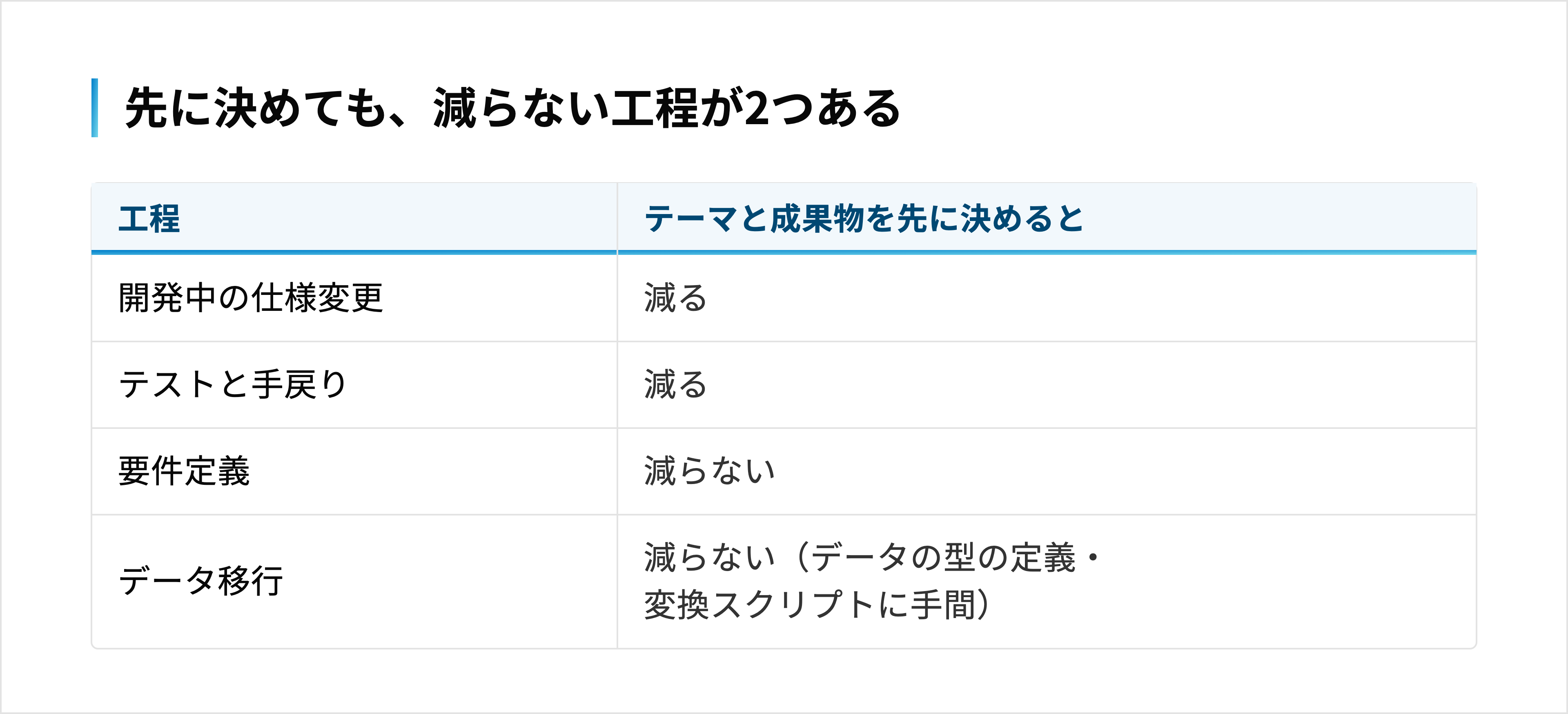 テーマと成果物を先に決めると、開発中の仕様変更とテスト・手戻りは減り、要件定義とデータ移行は減らない