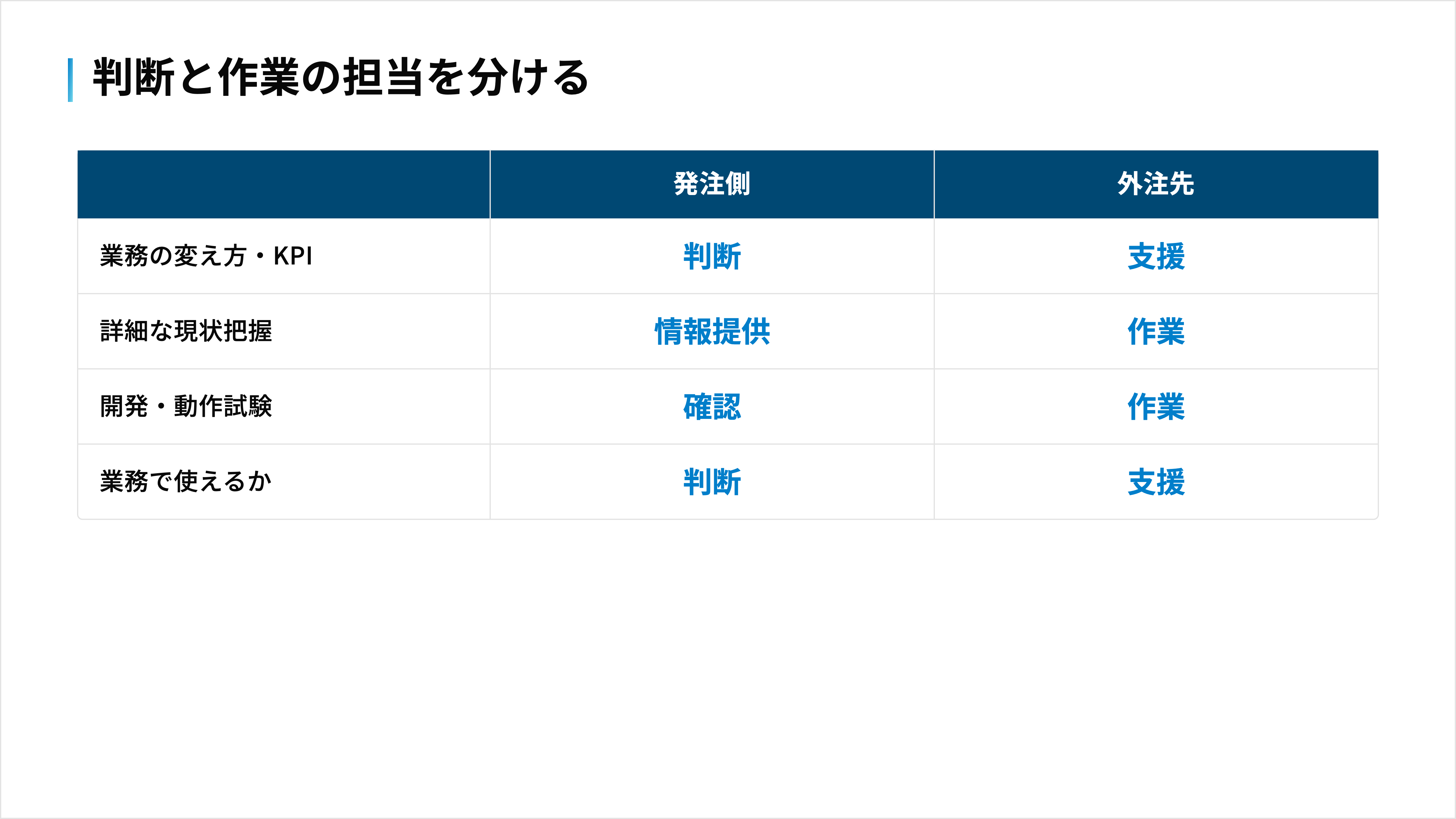 判断と作業の担当を分ける