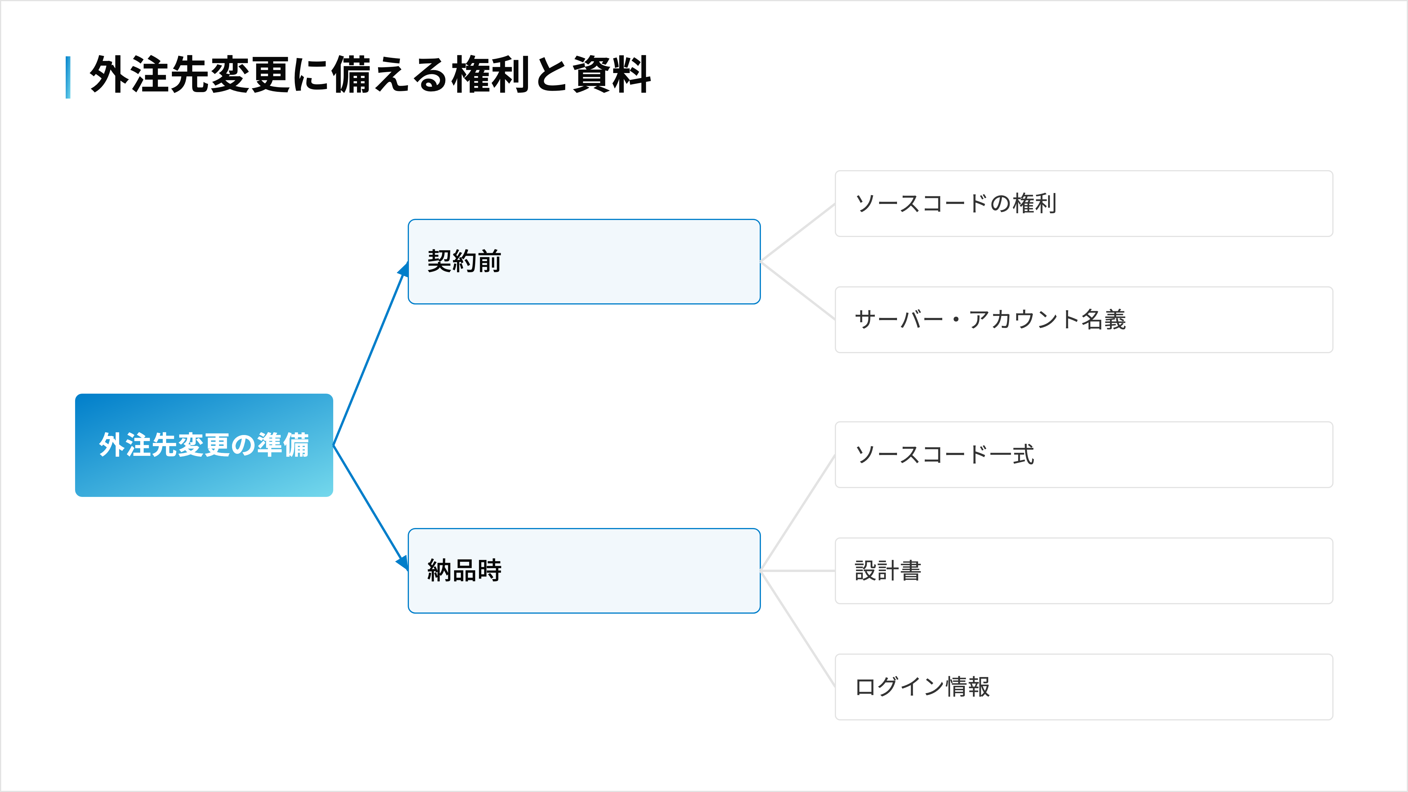 外注先変更に備える権利と資料