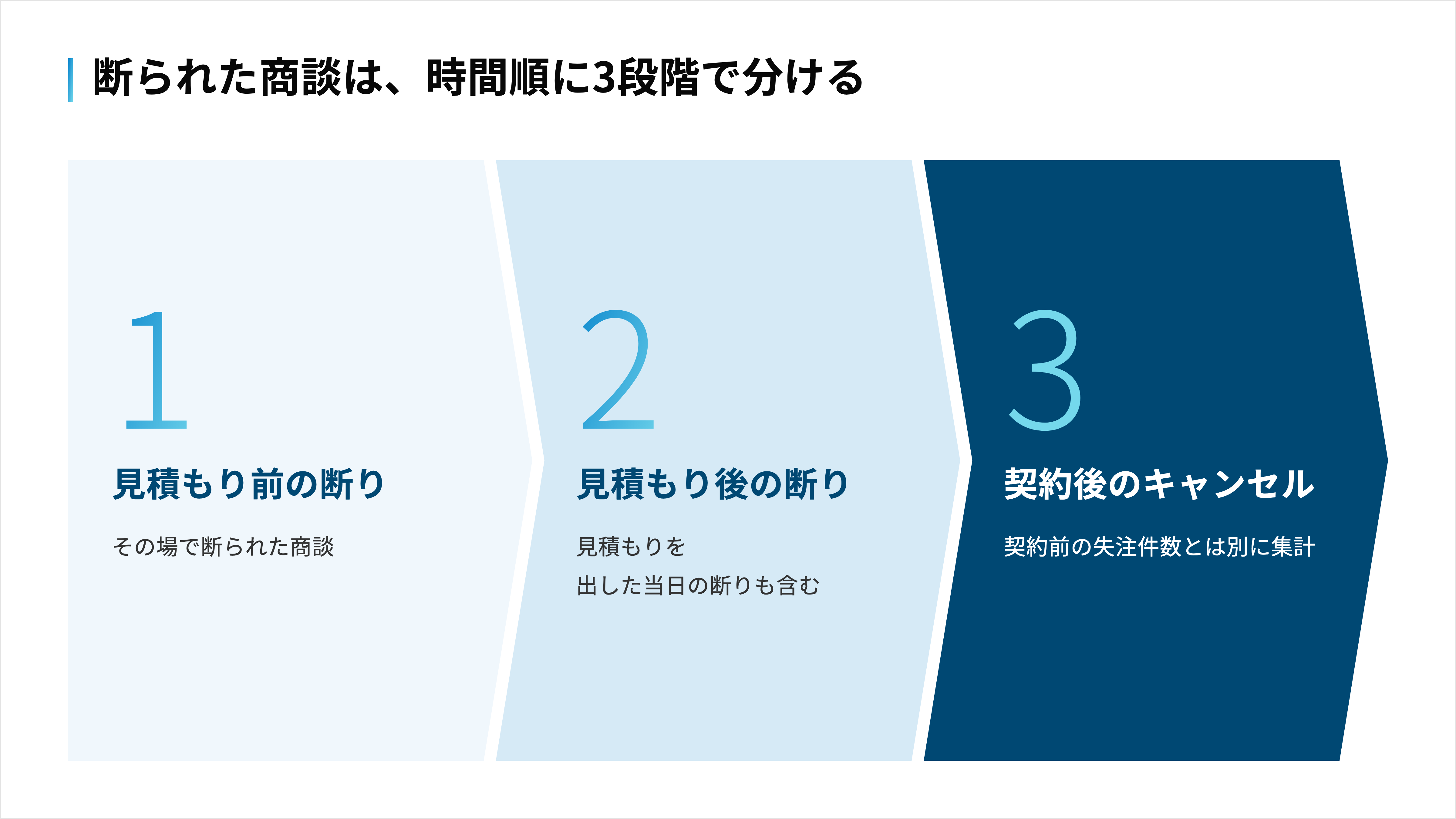 断られた商談を、見積もり前の断り・見積もり後の断り・契約後のキャンセルの3段階に分けて記録する