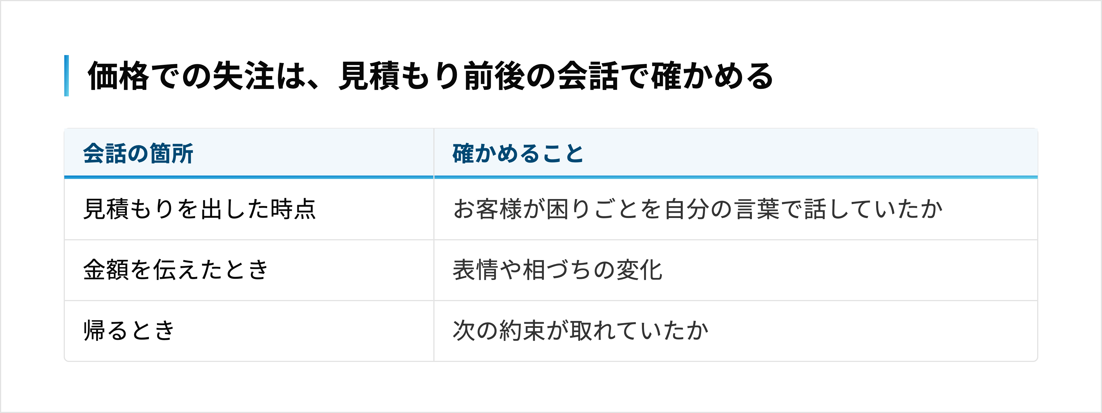 見積もりを出した時点・金額を伝えたとき・帰るときの3か所で、お客様の発言と反応を確かめる