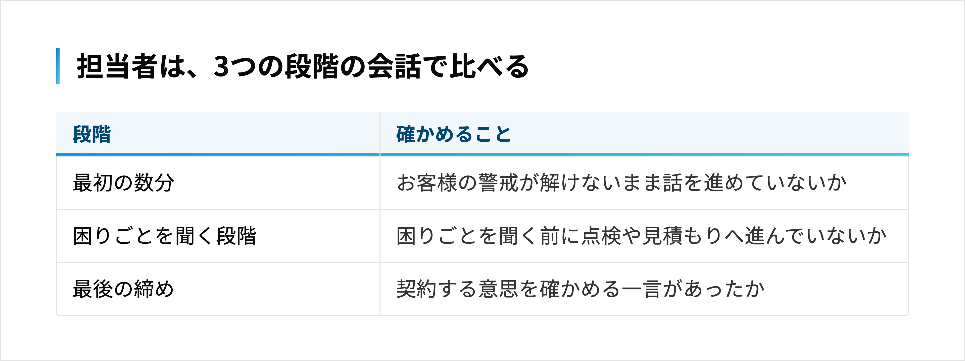 最初の数分・困りごとを聞く段階・最後の締めの3段階で、断られる原因になる会話を確かめる