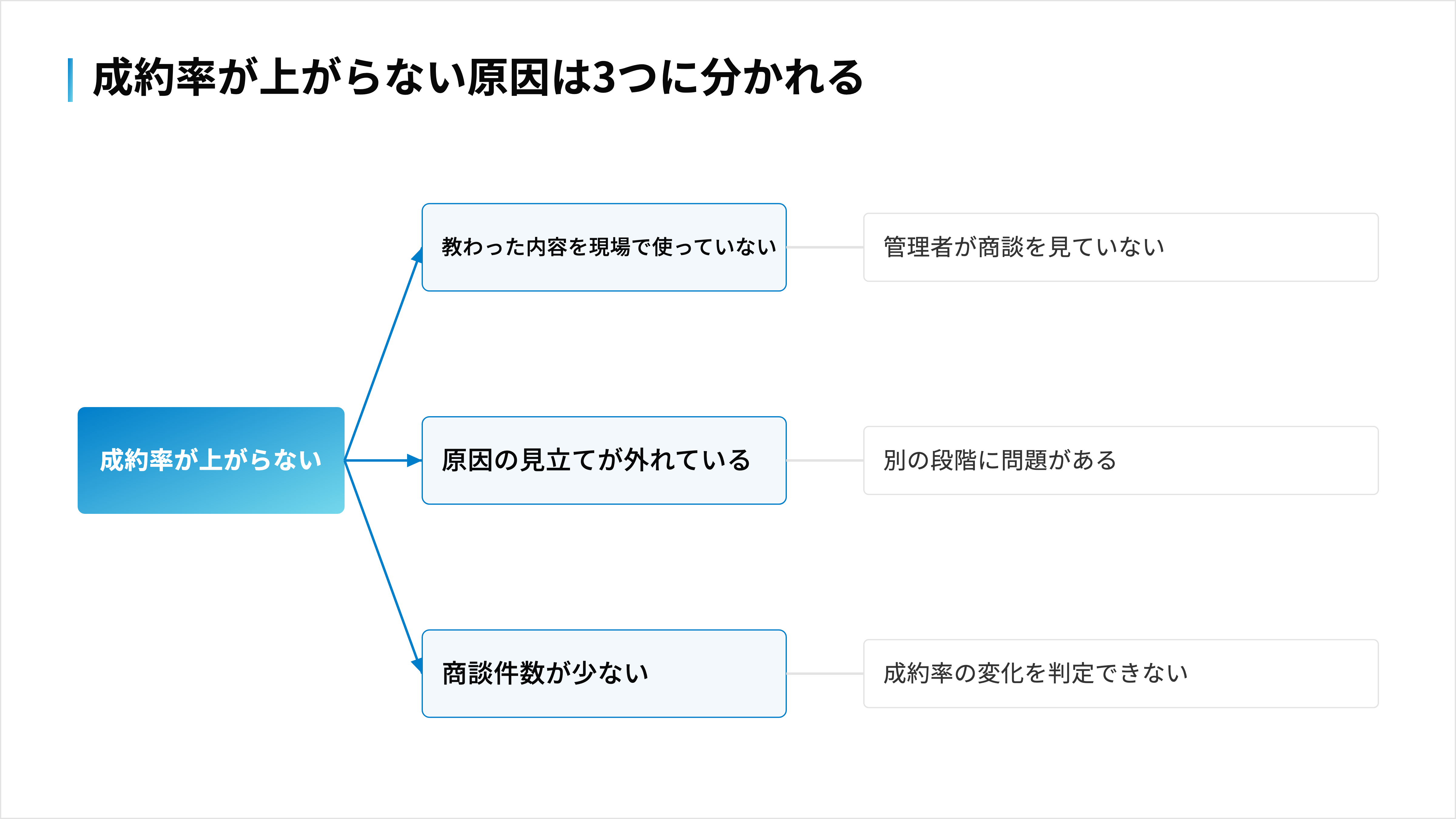同行やロープレの後も成約率が上がらない原因を、現場で使っていない・見立てが外れている・件数が少ないの3つに分ける