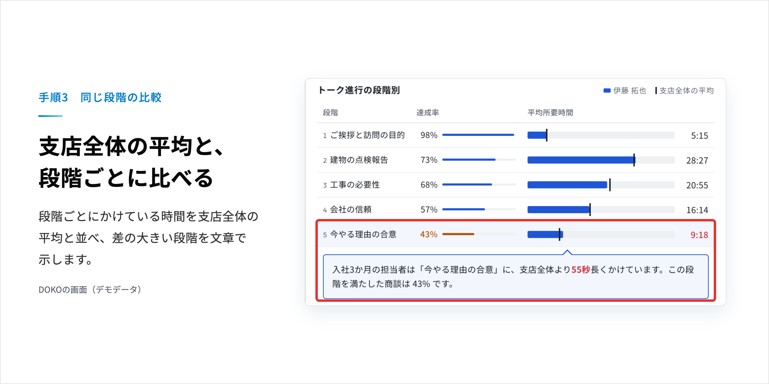 手順3:段階ごとにかけている時間を支店全体の平均と並べ、差の大きい段階を確かめる