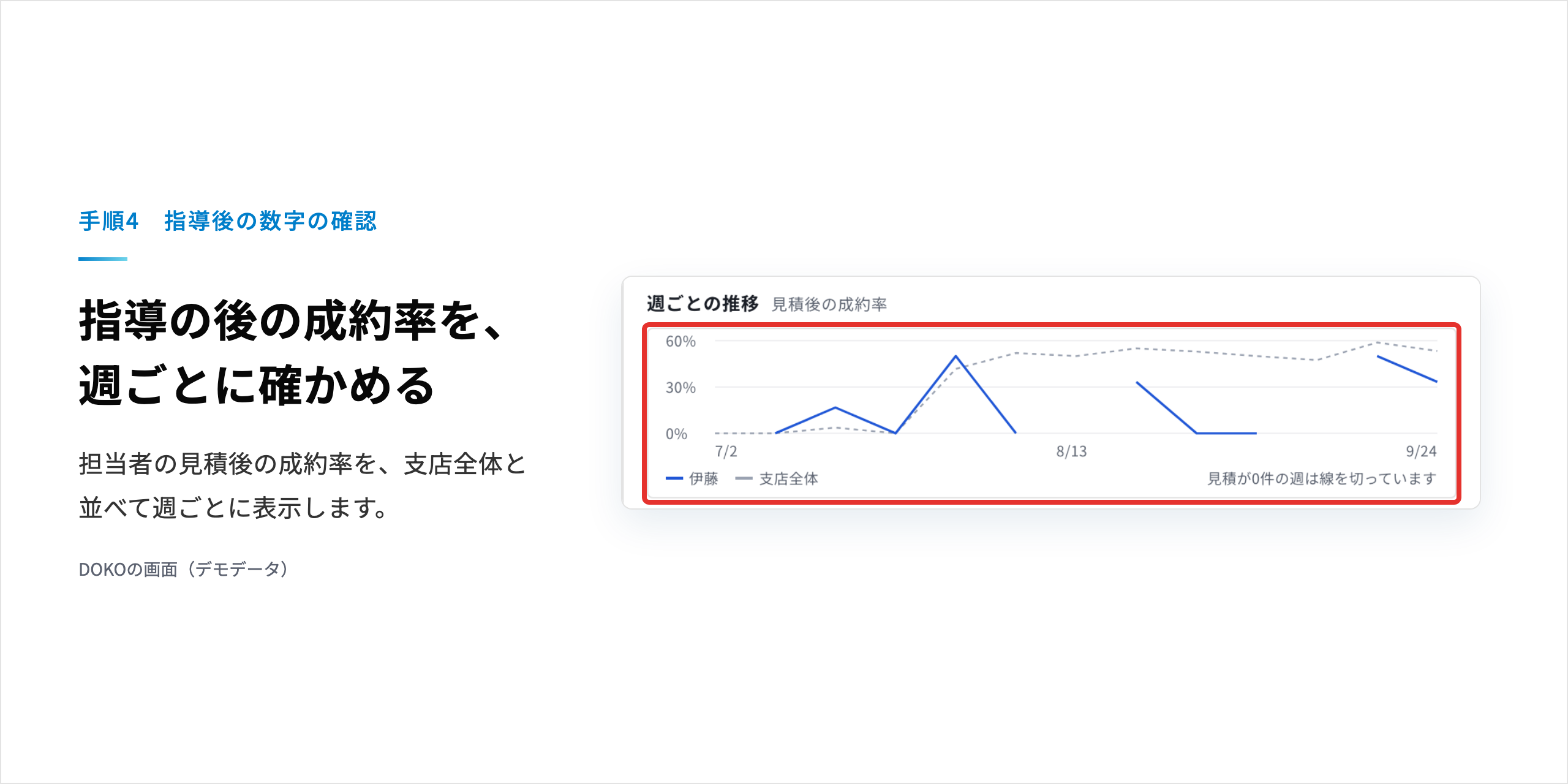 手順4:担当者の見積後の成約率を支店全体と並べ、週ごとに確かめる