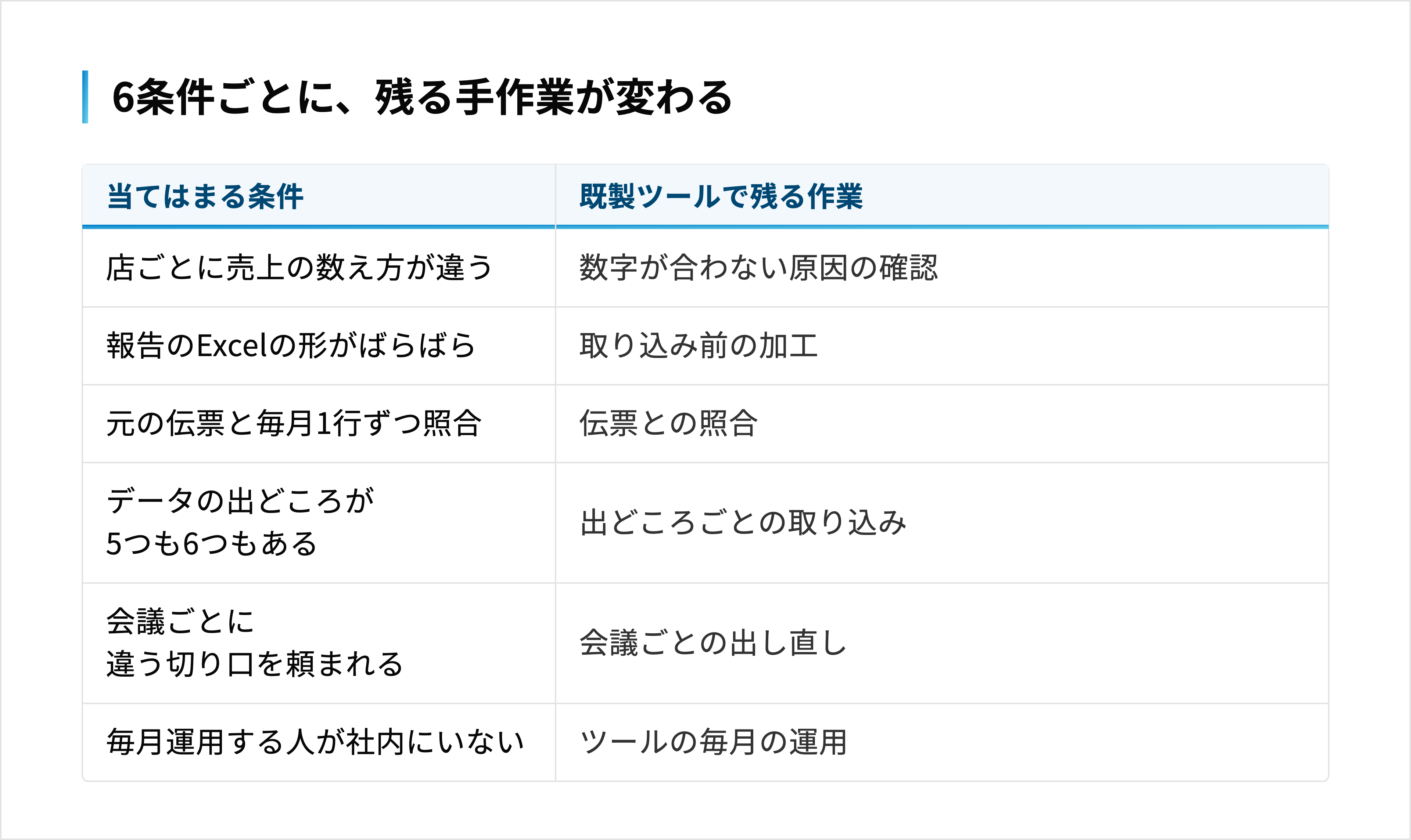 既製ツールで手作業が残る6つの条件と、それぞれ残る作業の一覧表