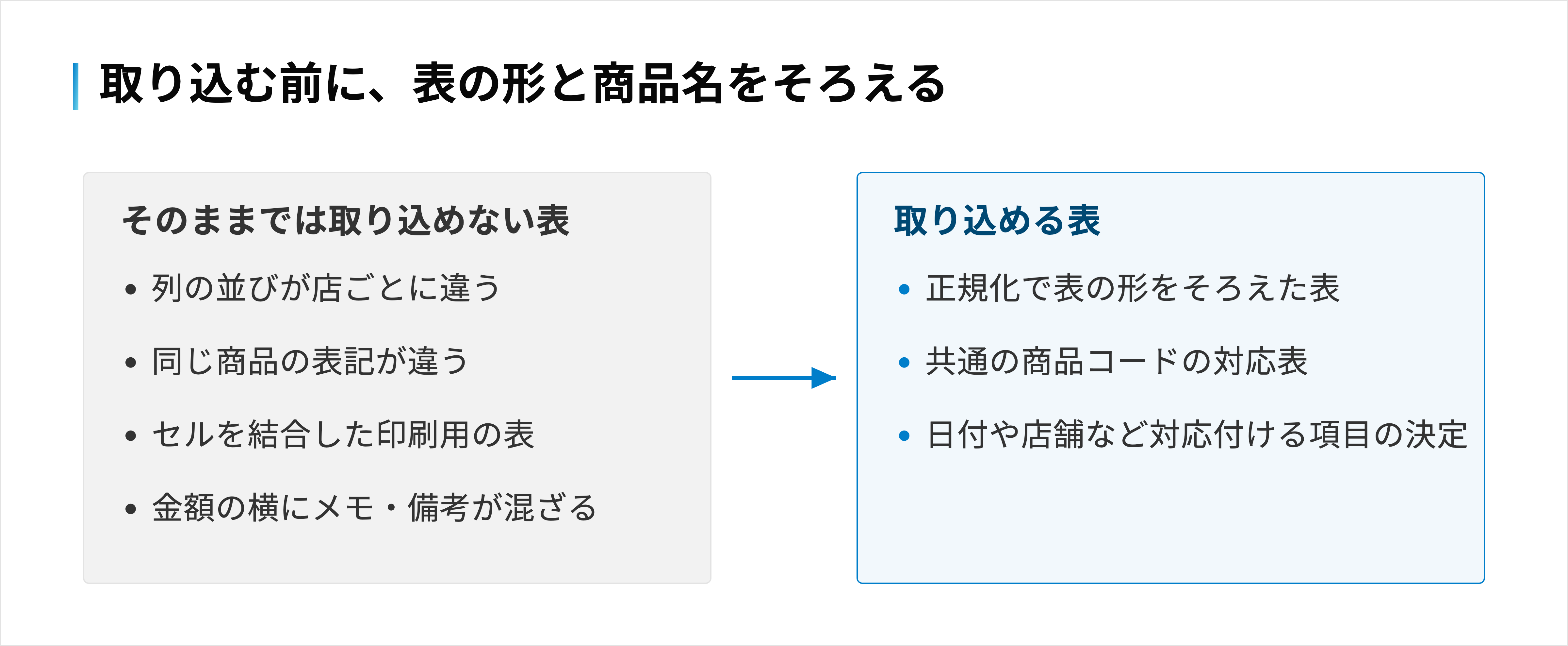 取り込めない報告書の状態と、正規化・名寄せ後の状態の前後比較