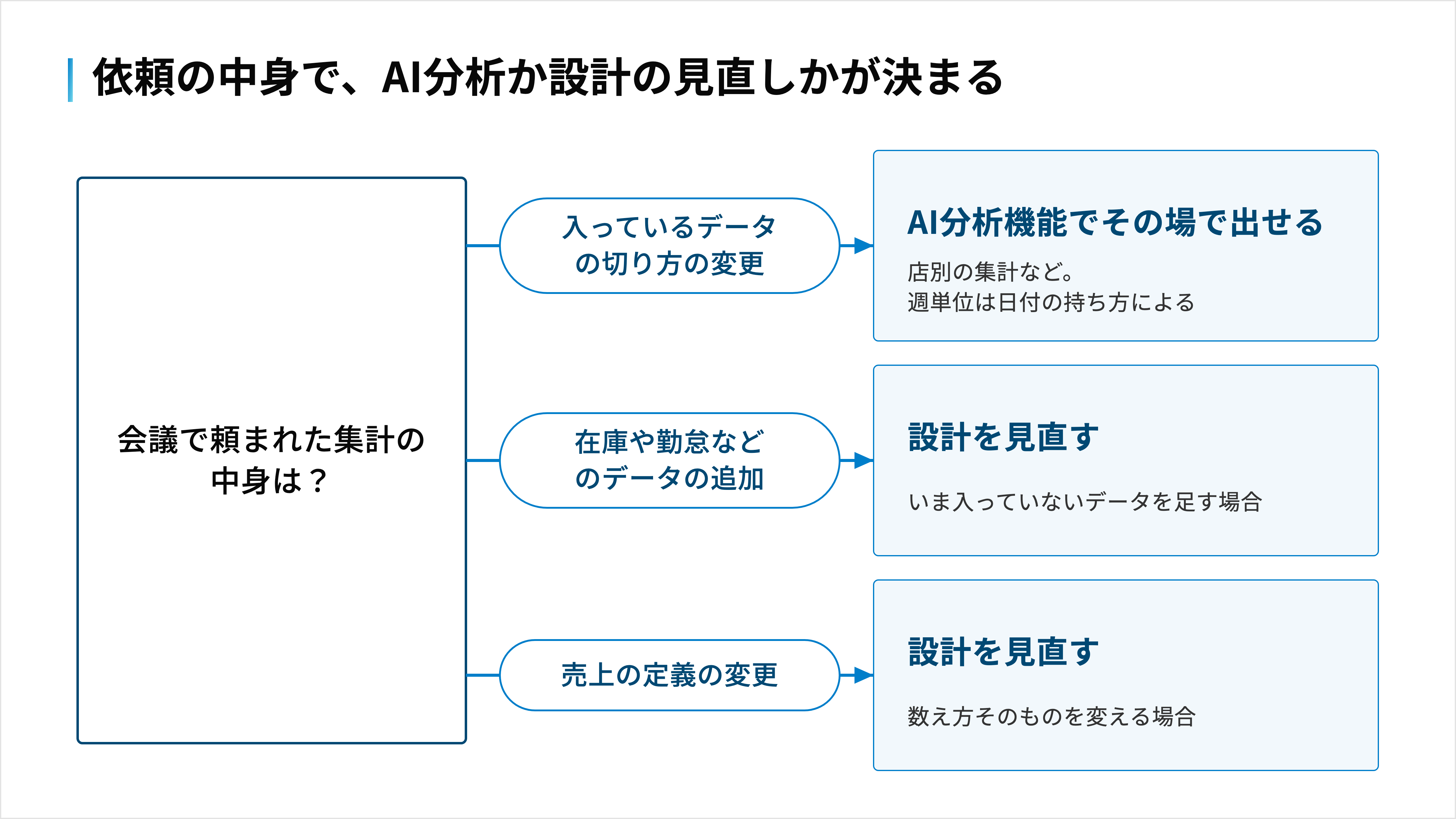 会議での集計依頼が切り口の変更ならAI分析で出せ、データ追加や定義変更なら設計を見直すことを示す分岐図