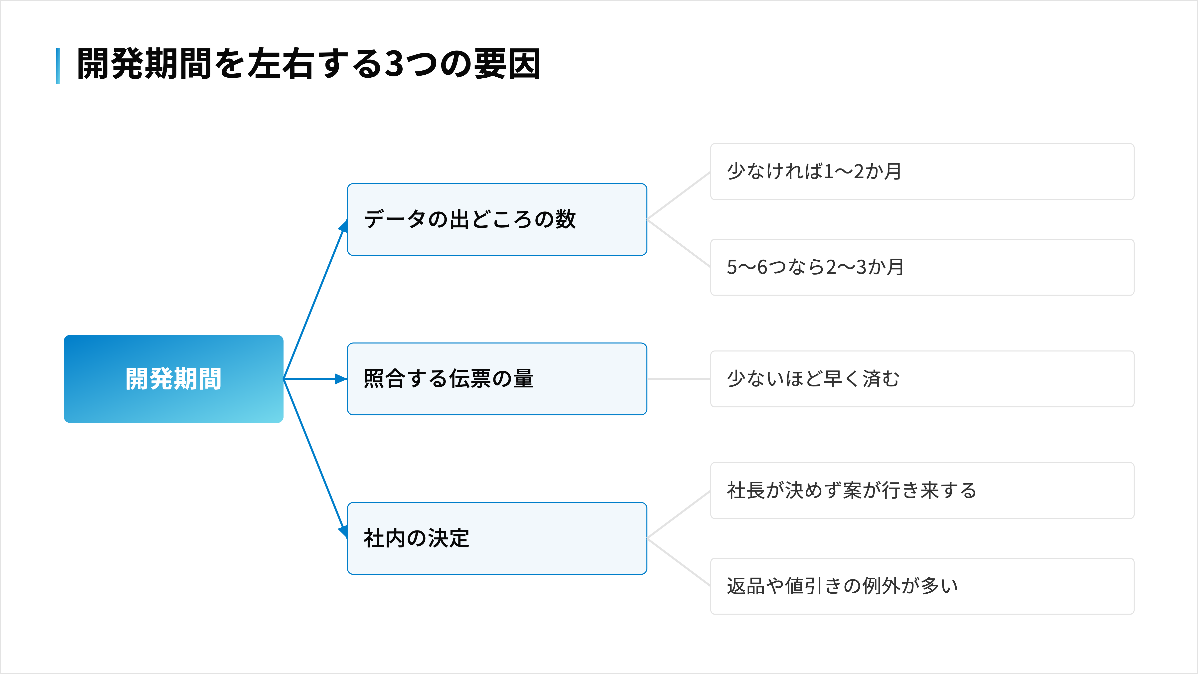 開発期間を、データの出どころの数・照合する伝票の量・社内の決定の3要因に分けたツリー