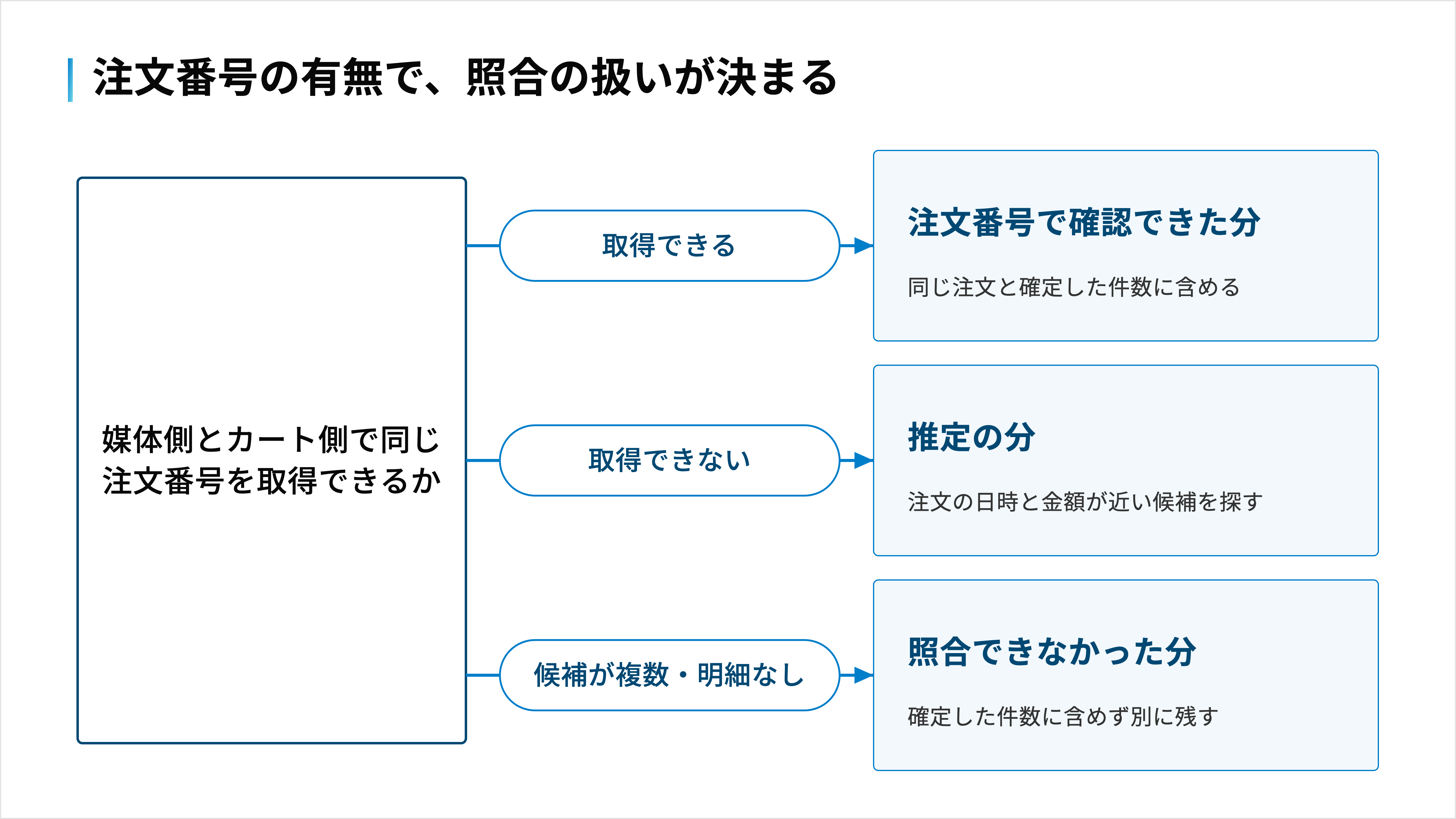 両側で同じ注文番号が取れれば確認できた分、日時と金額から探した候補は推定の分、候補が複数あるか明細が無ければ照合できなかった分として残す