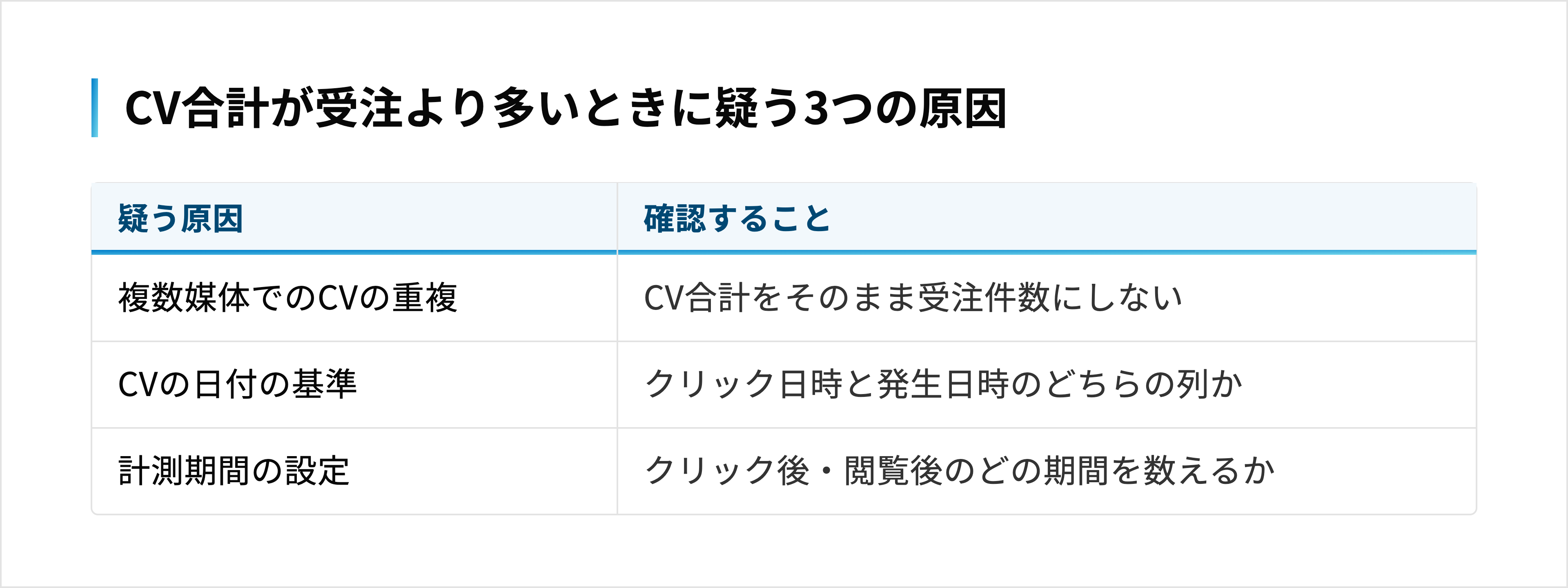 媒体をまたいだCVの重複、CVの日付の基準、計測期間の設定の3点を、媒体ごとに確認する