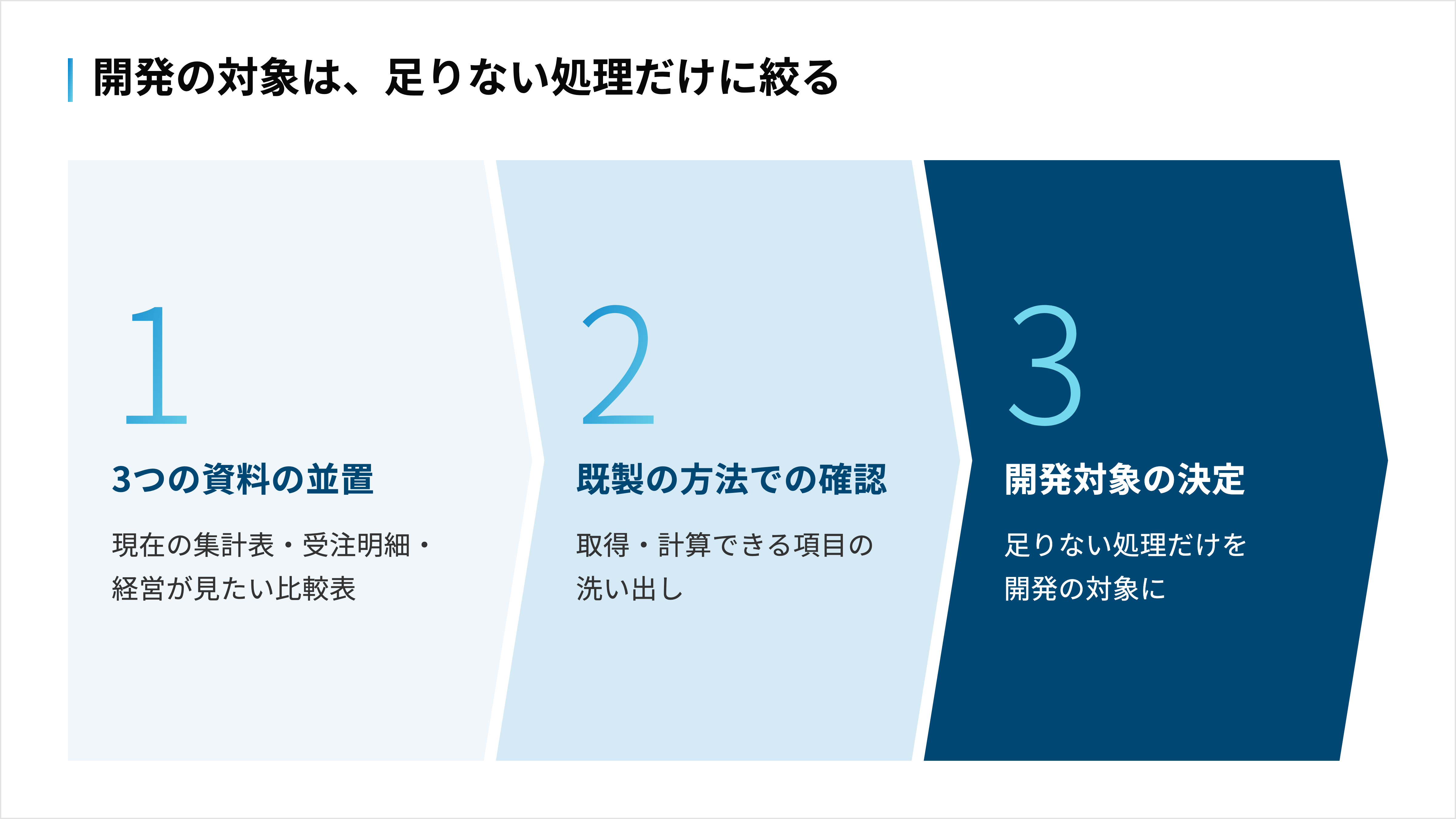 現在の集計表・受注明細・経営が見たい比較表を並べ、既製の方法で取得・計算できる項目を確かめ、足りない処理だけを開発の対象にする