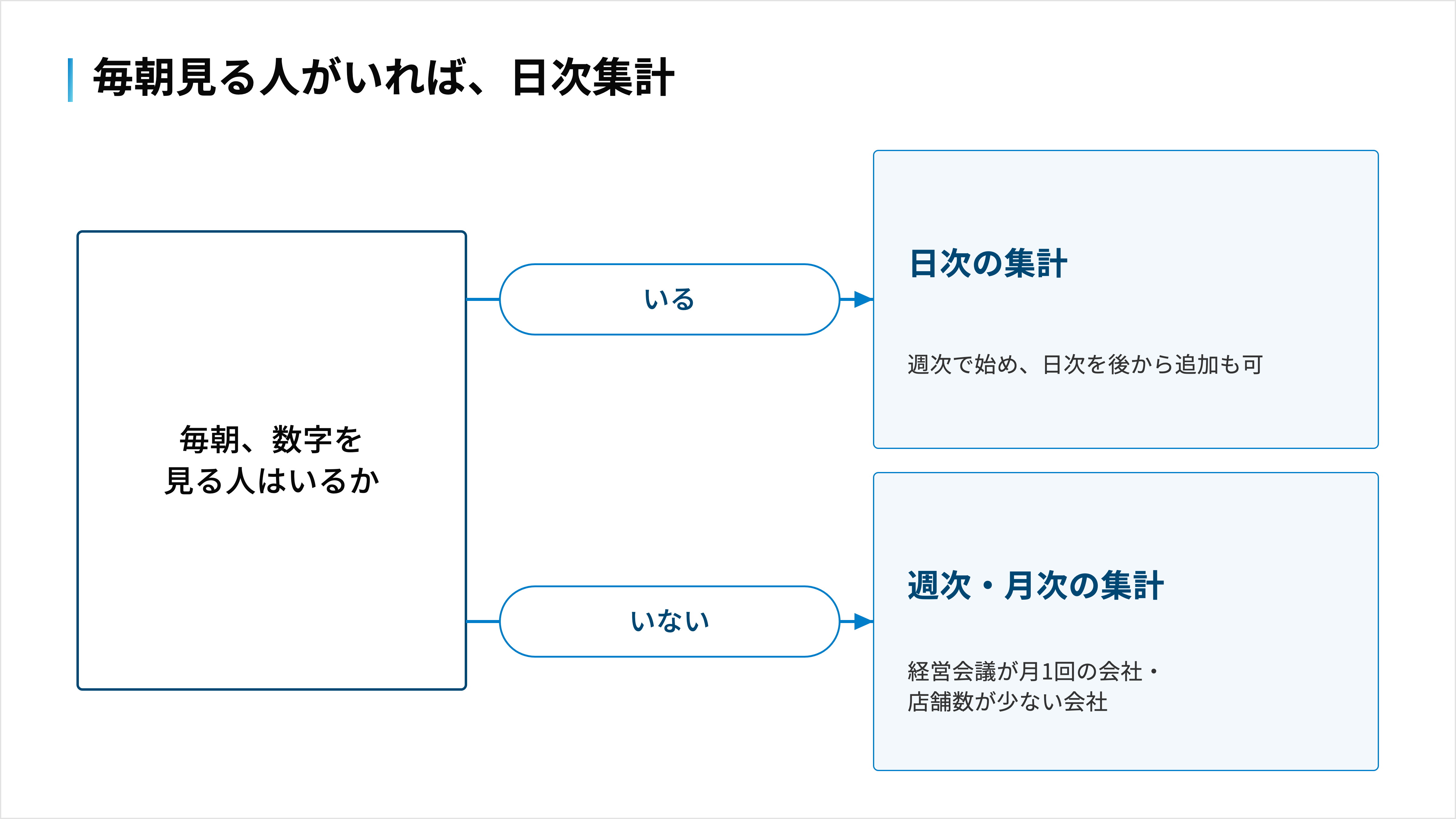 毎朝数字を見る人の有無で、集計頻度を日次か週次・月次に決める分岐