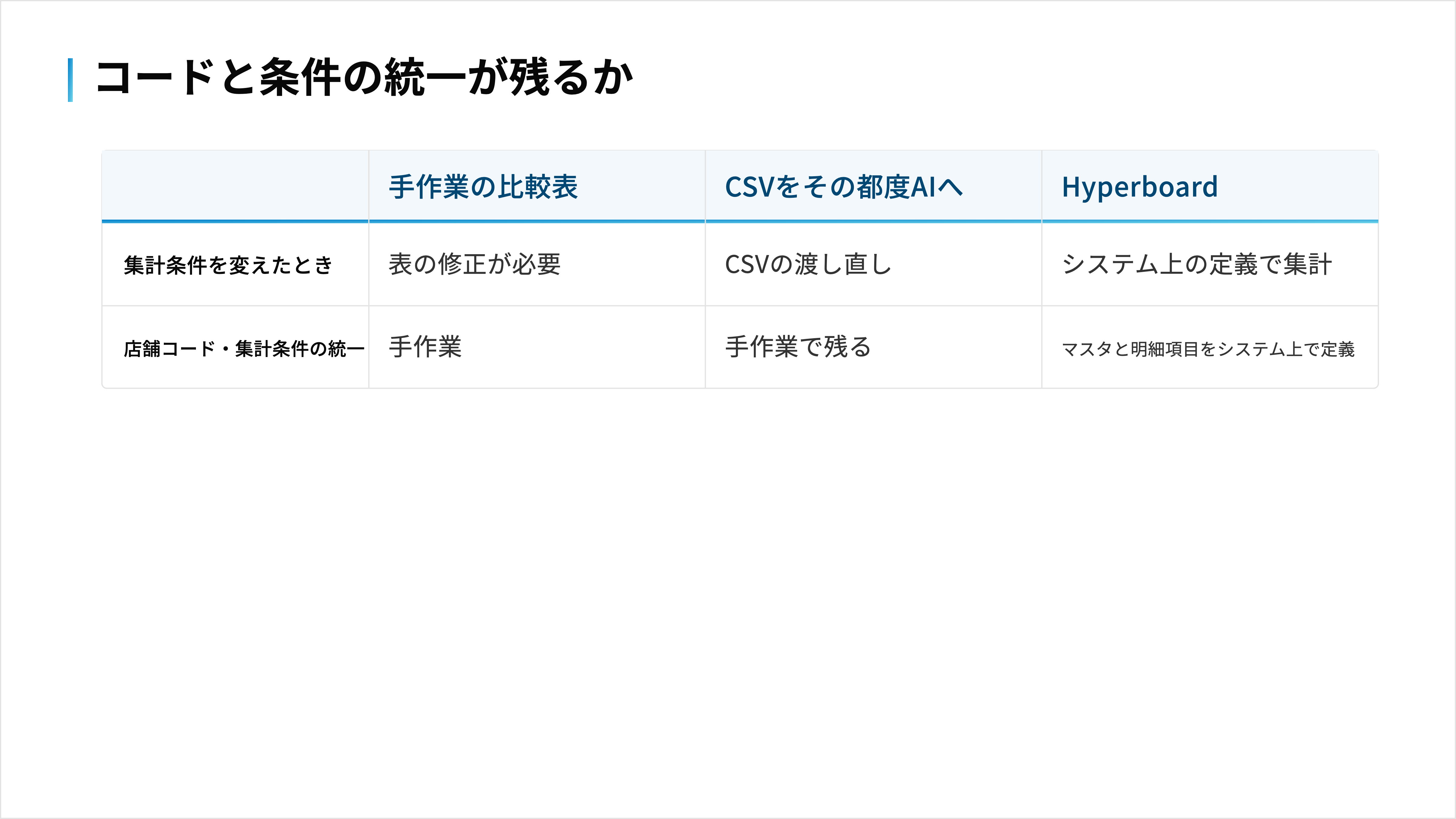手作業・CSVをAIへ渡す方法・Hyperboardで、集計条件の変更と統一作業の違いを比較