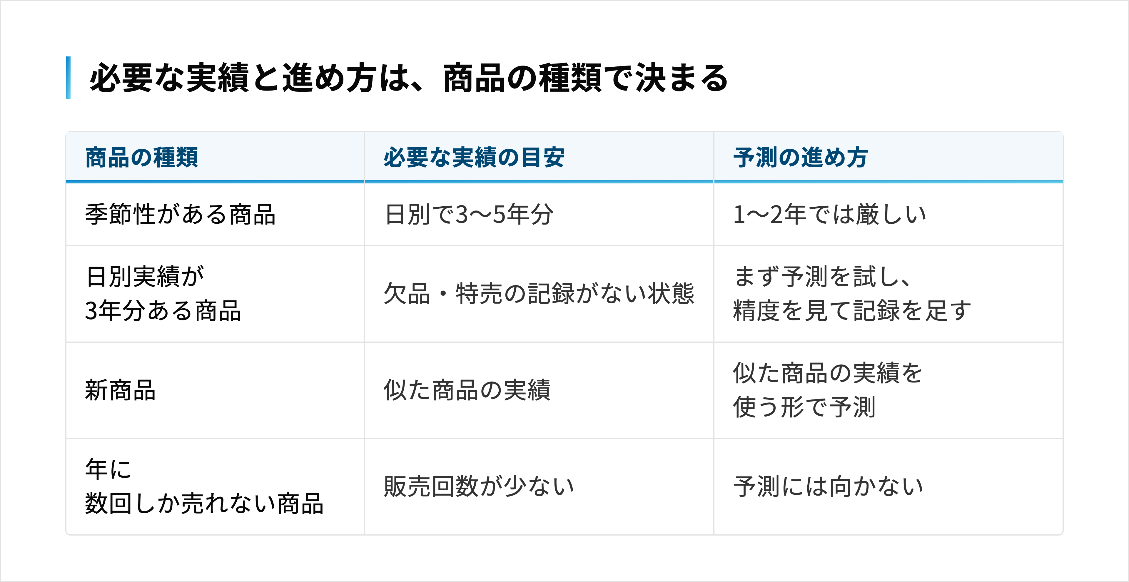 季節商品・定番・新商品・販売回数の少ない商品ごとに、必要な実績と進め方を並べた表