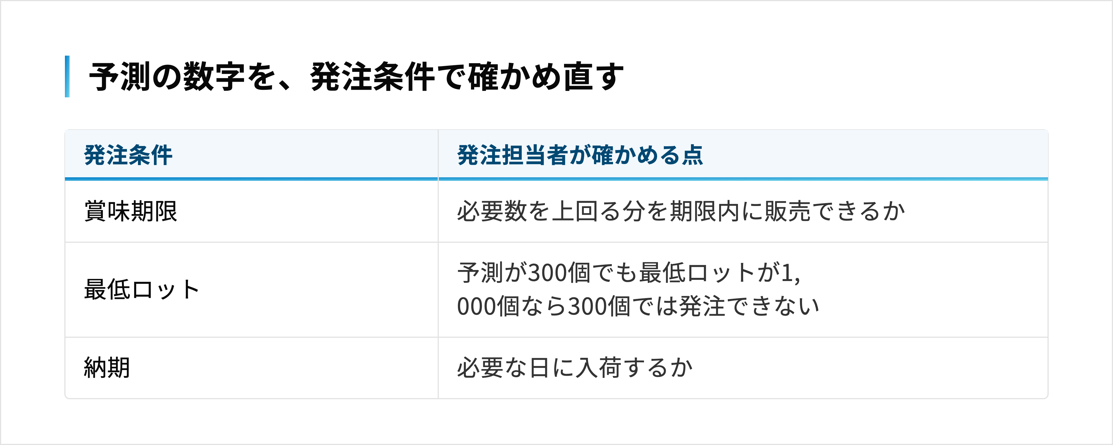 賞味期限・最低ロット・納期の3つの発注条件ごとに、発注担当者が確かめる点を示した表