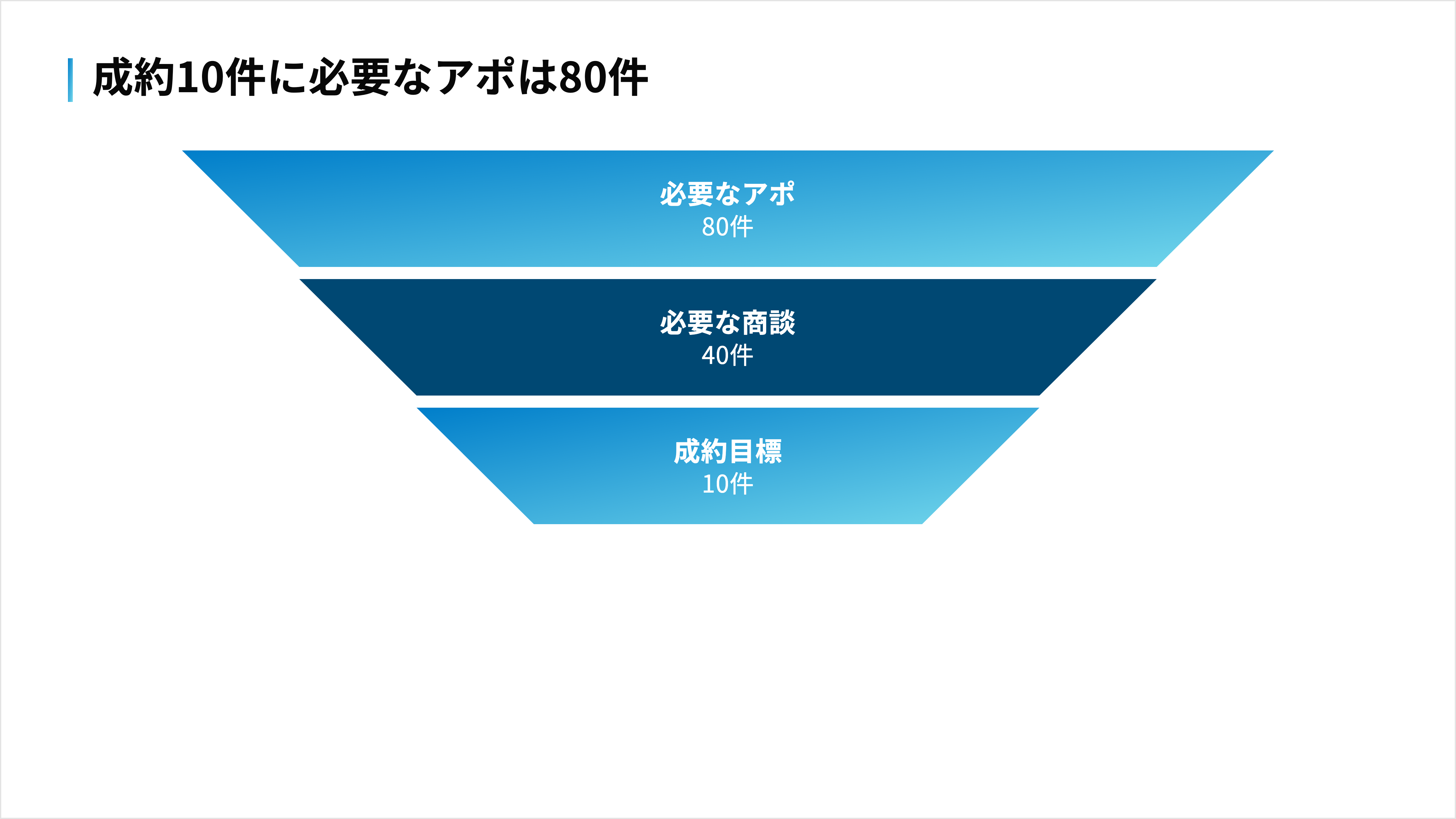 成約率25%・アポの半数が商談になる仮定では、成約10件に商談40件とアポ80件が必要