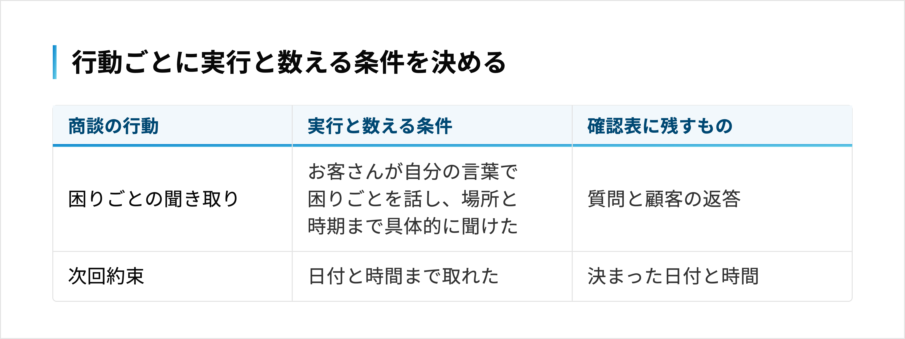 困りごとの聞き取りは場所と時期まで聞けたかで判定し、次回約束は日付と時間まで取れたかで判定する