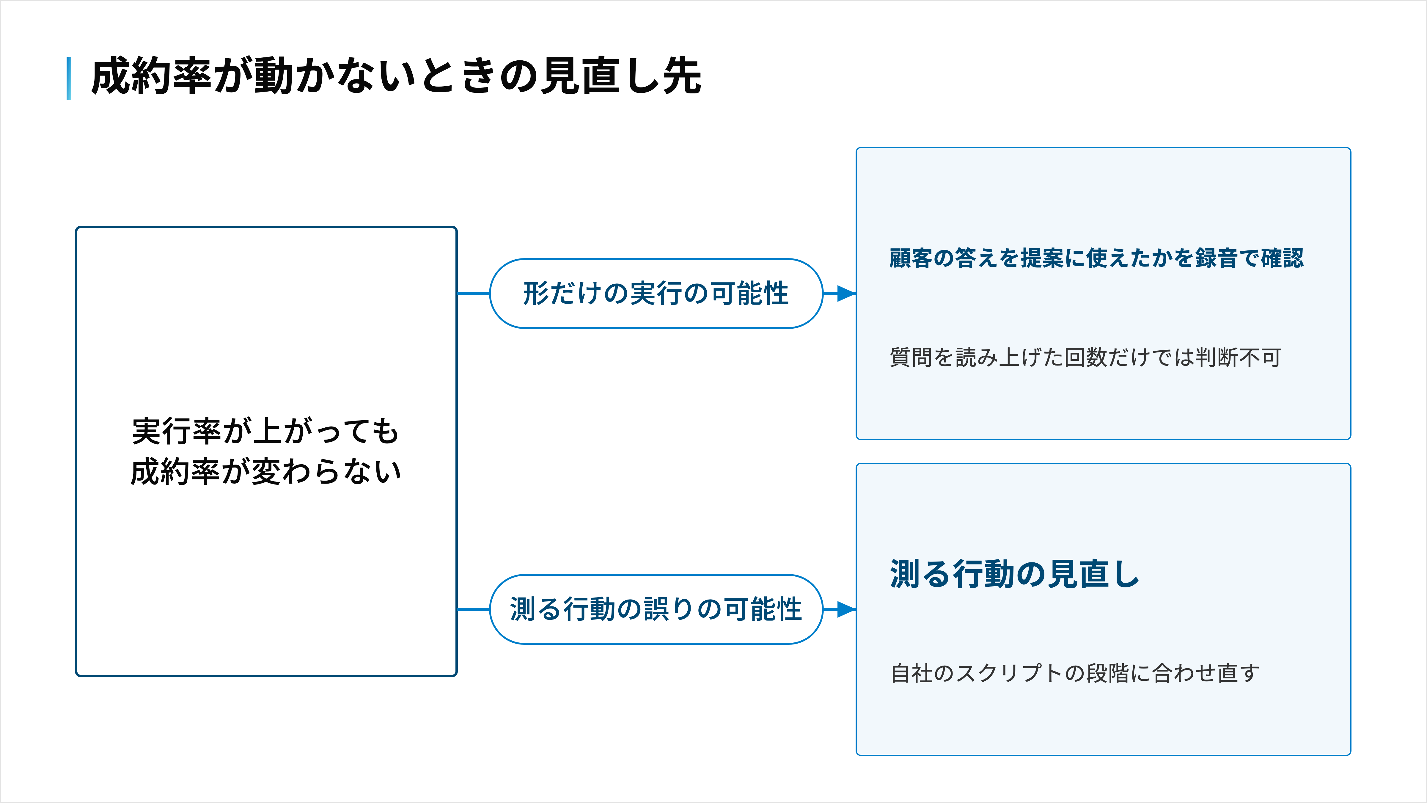 実行率が上がっても成約率が変わらないときの見直し先は2つある