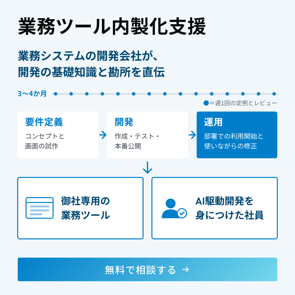 業務システムの開発会社が、開発の基礎知識と勘所を直伝｜業務ツール内製化支援