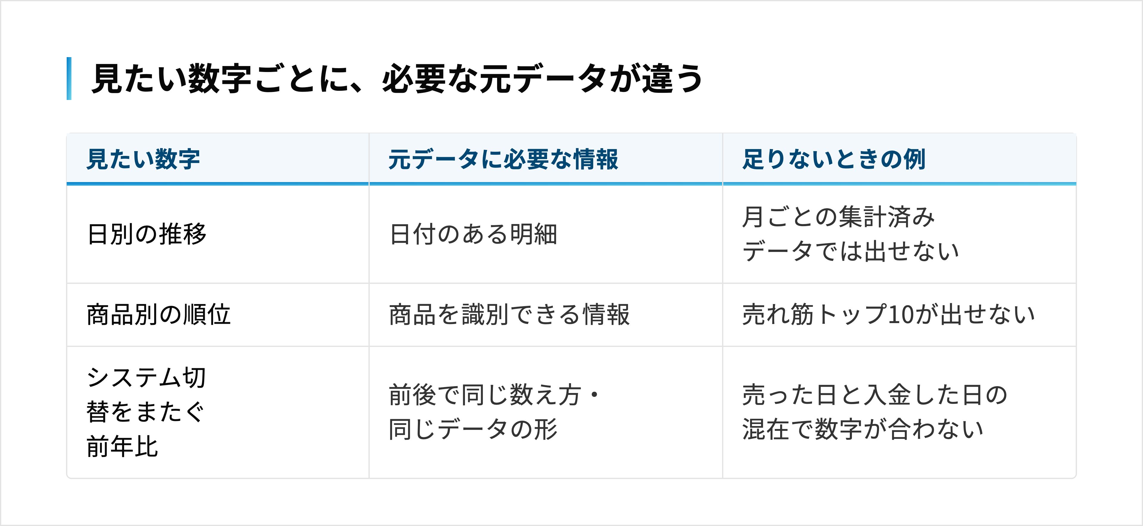 日別の推移・商品別の順位・システム切替をまたぐ前年比には、それぞれ日付・商品の識別情報・そろった数え方が必要