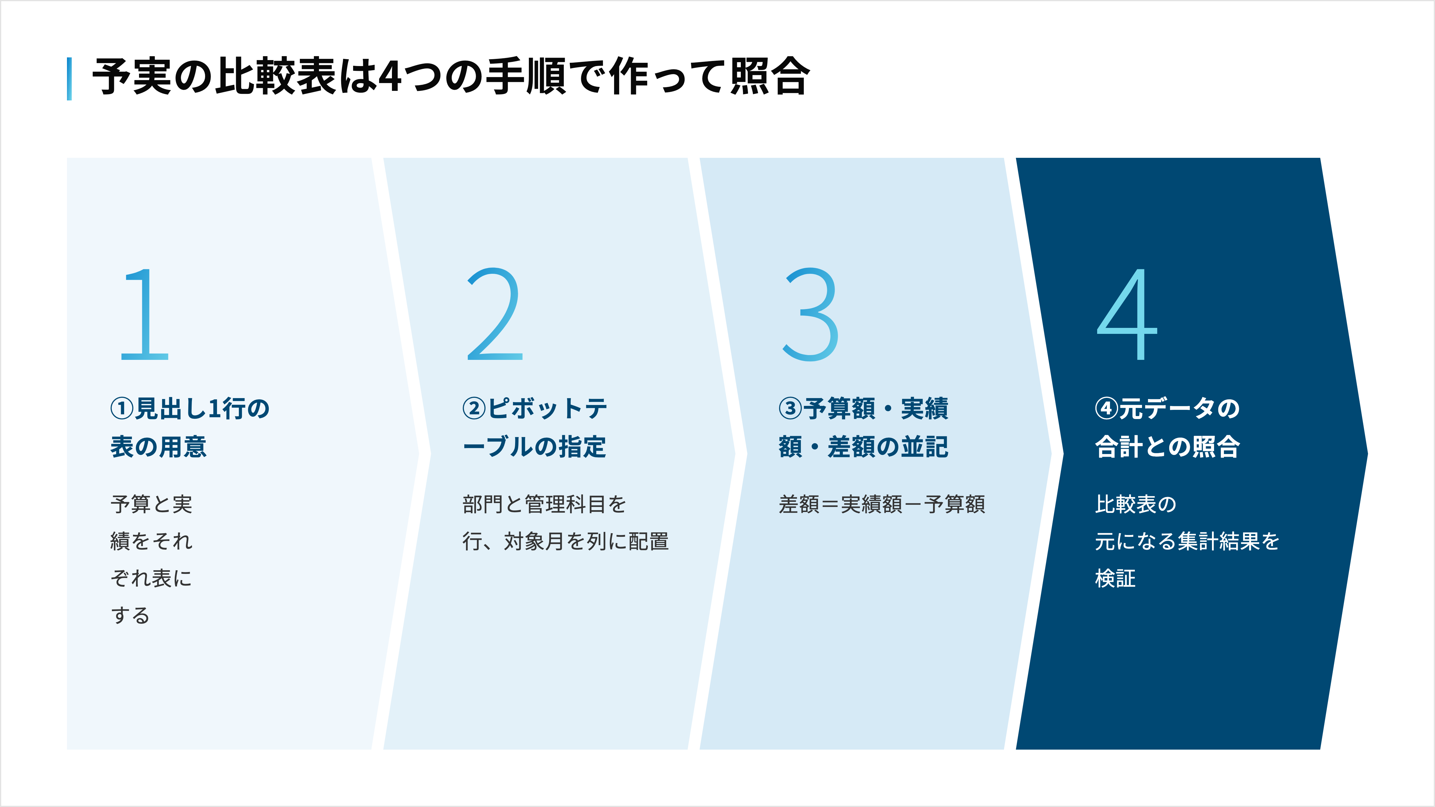 表の用意、ピボットテーブルの指定、予算額・実績額・差額の並記、元データの合計との照合の順に進める