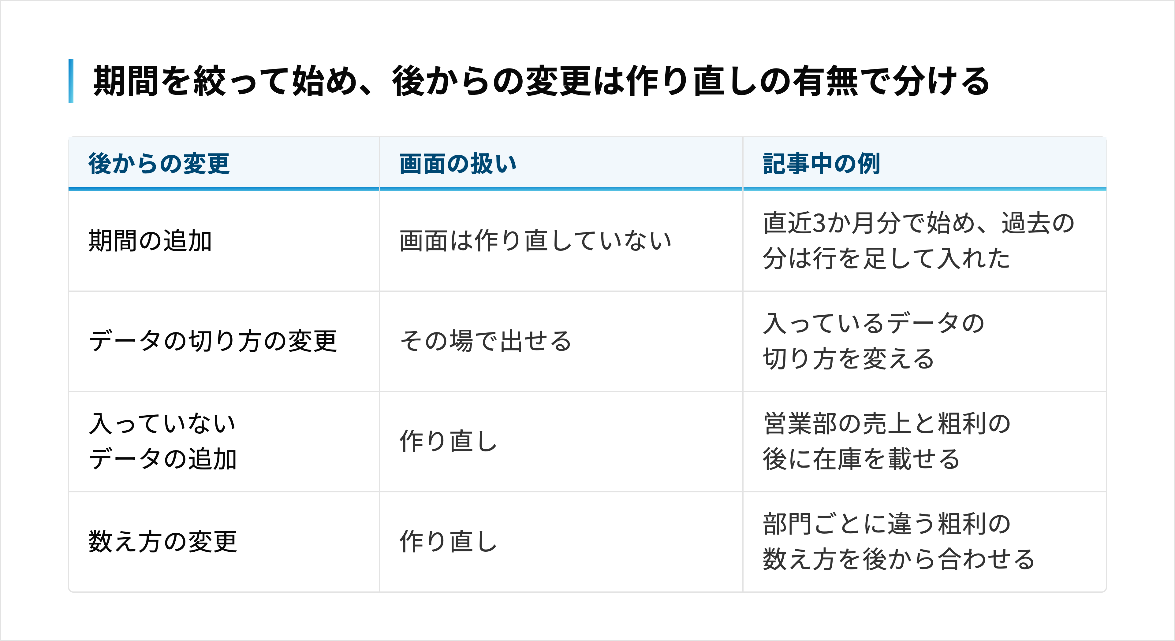期間の追加とデータの切り方の変更は作り直し不要、入っていないデータの追加と数え方の変更は作り直し
