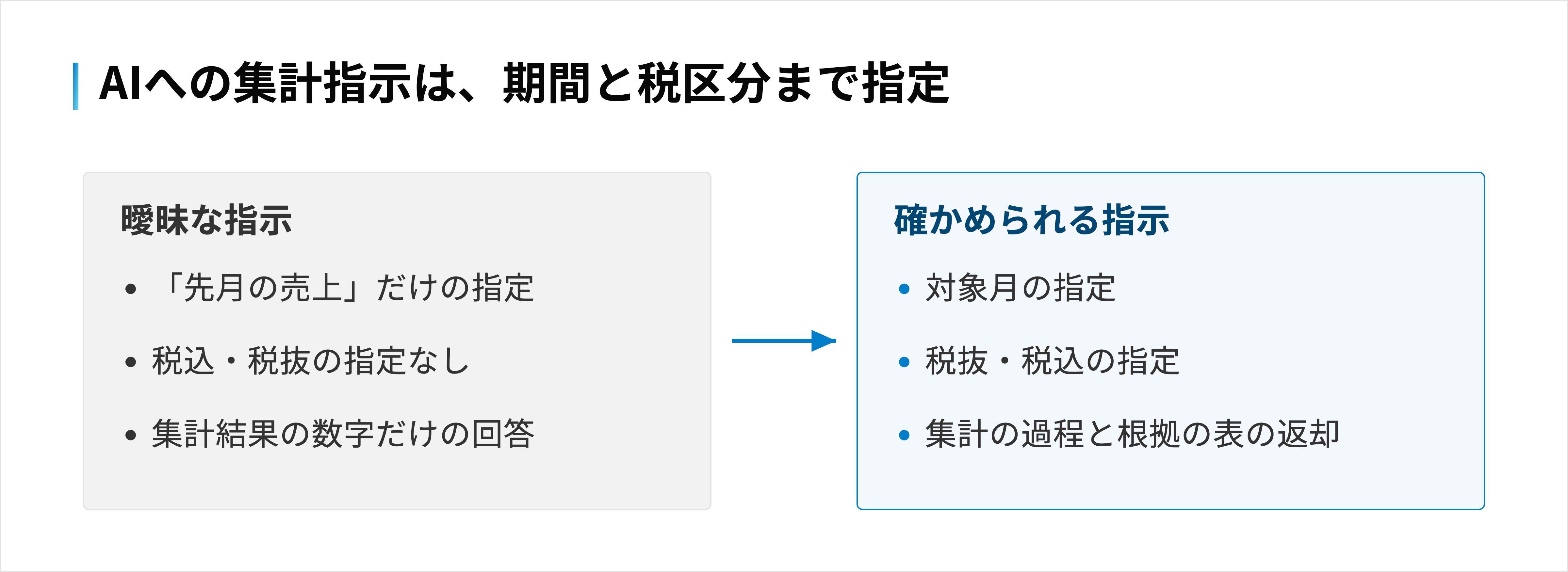「先月の売上」だけの指示から、対象月と税抜・税込を指定し根拠の表を返させる指示へ