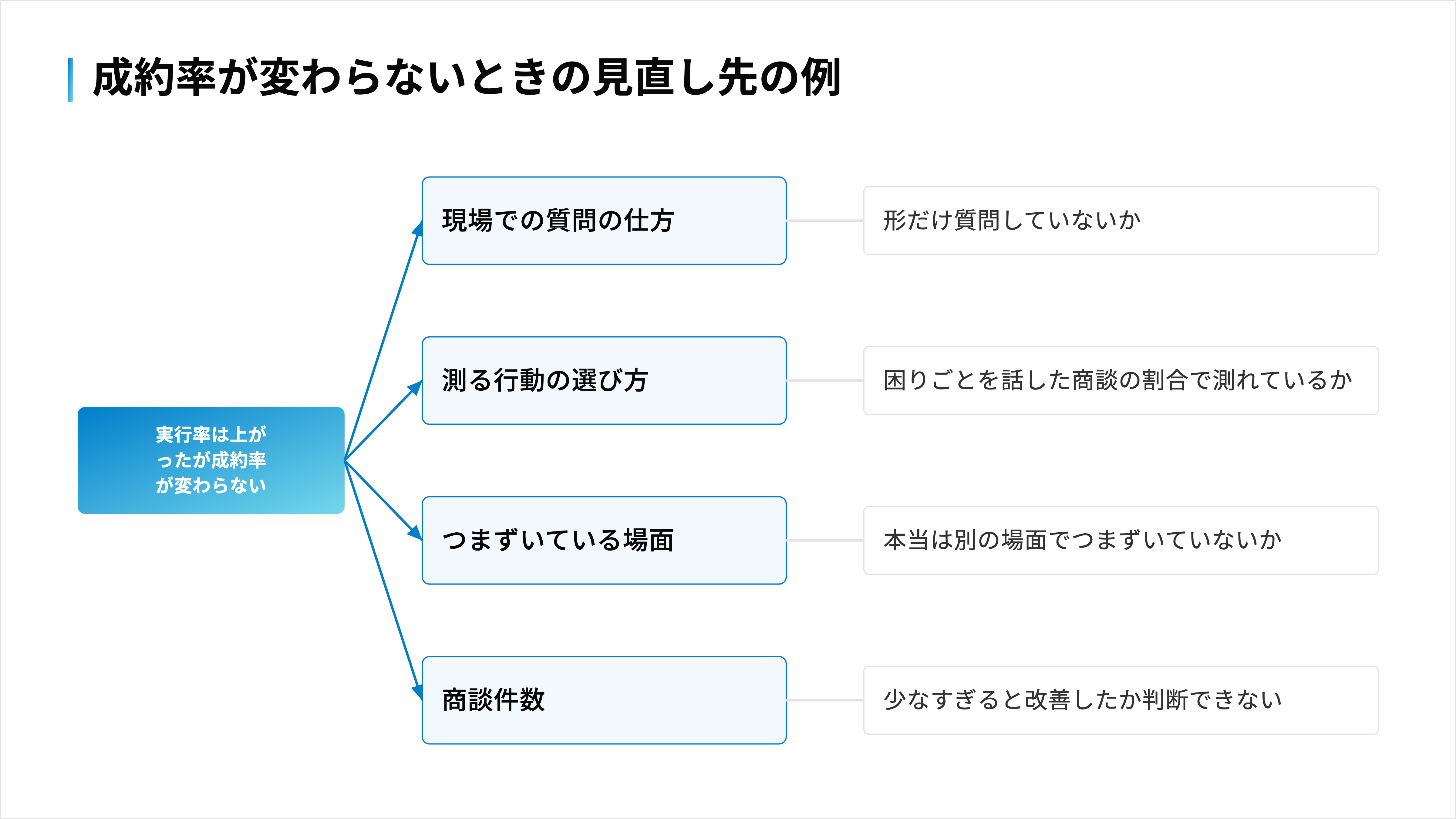 質問の実行率が上がっても成約率が変わらないときの見直し先の例を示した図