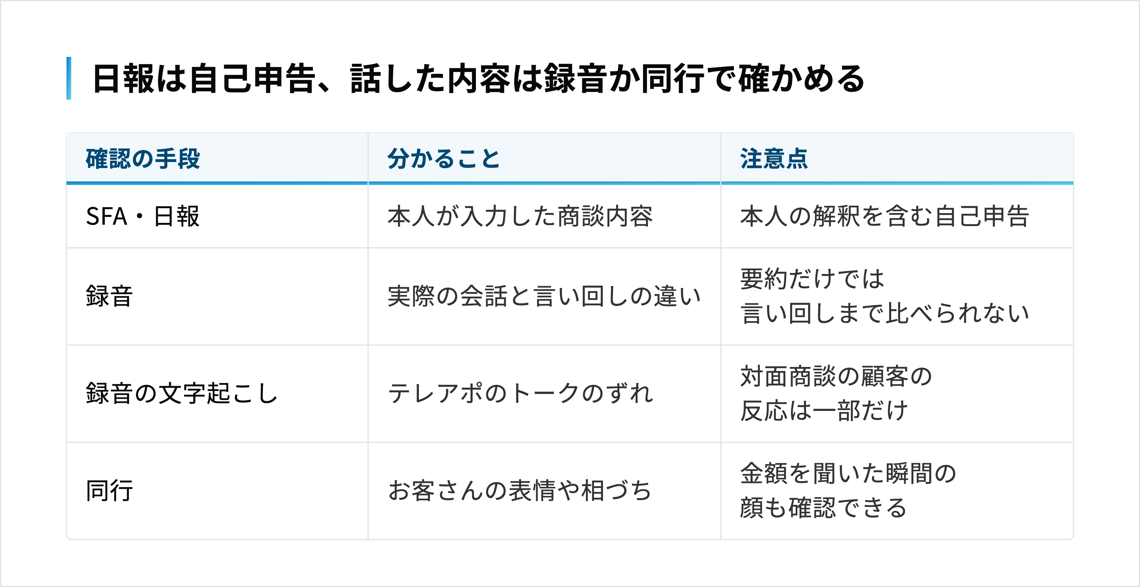 商談の確認手段ごとに、分かることと注意点を比べた表