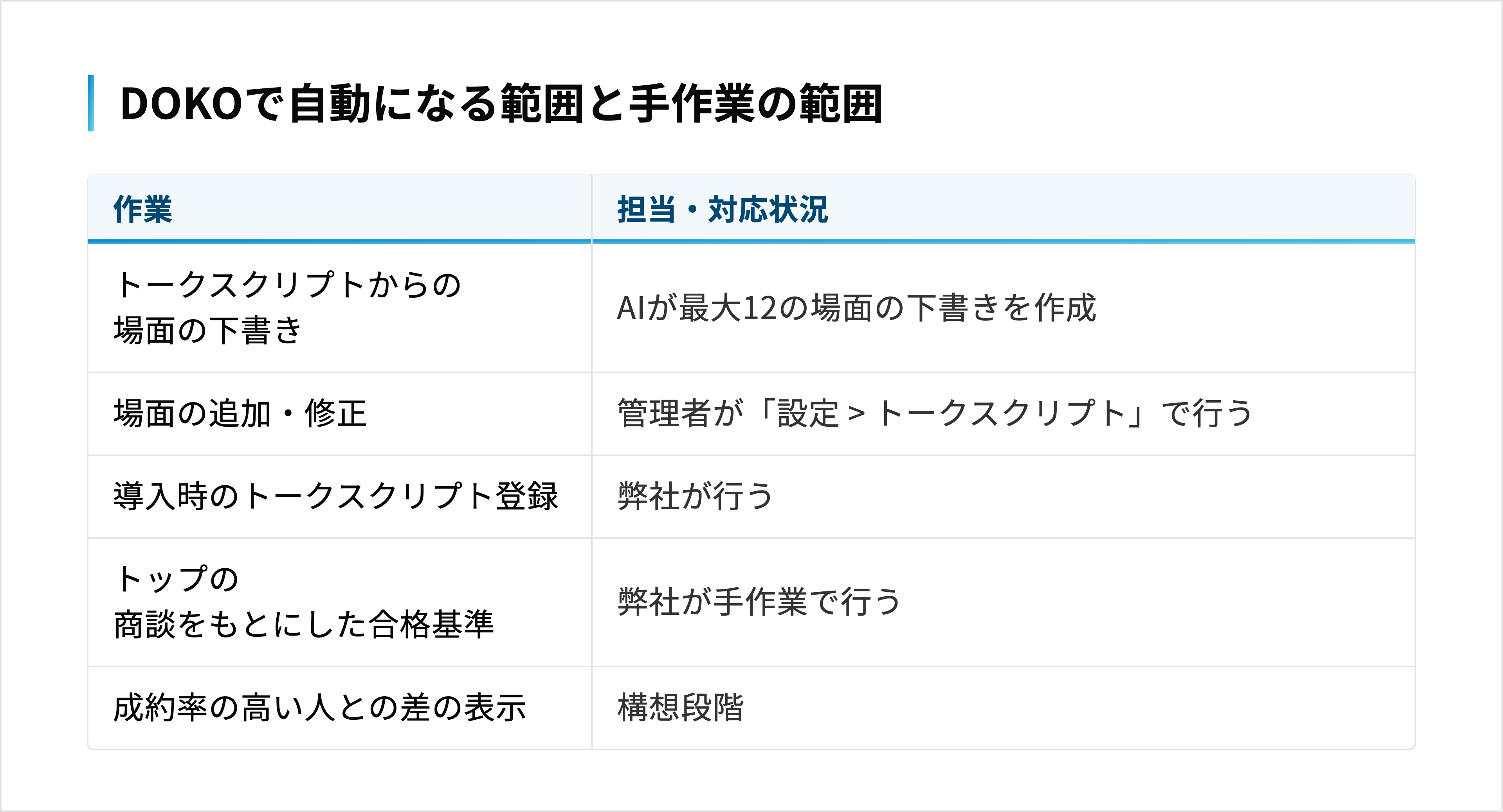 DOKO導入時の作業ごとに、担当と対応状況を示した表