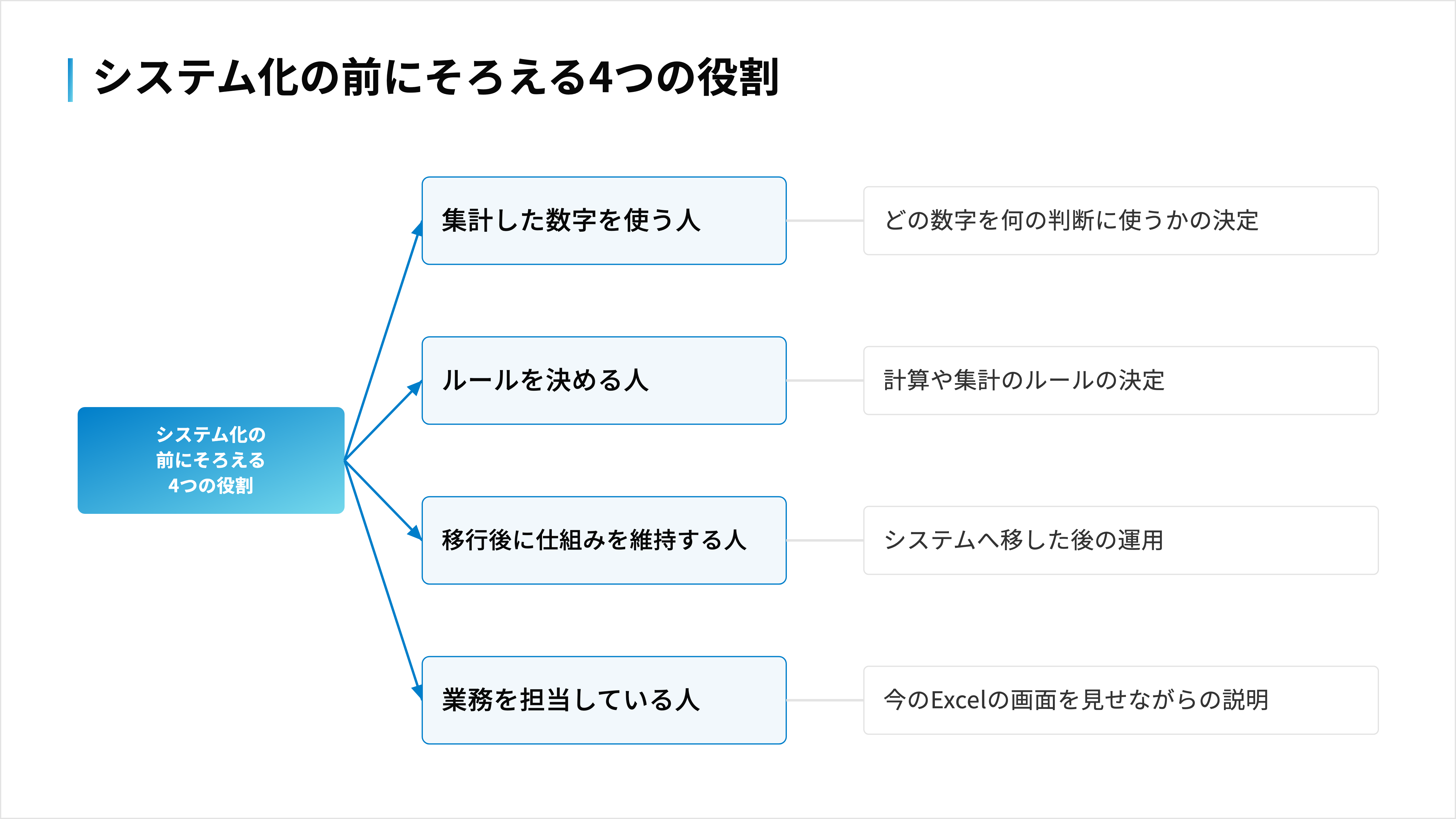 数字を使う人・ルールを決める人・移行後に仕組みを維持する人・業務を担当している人を決めておく