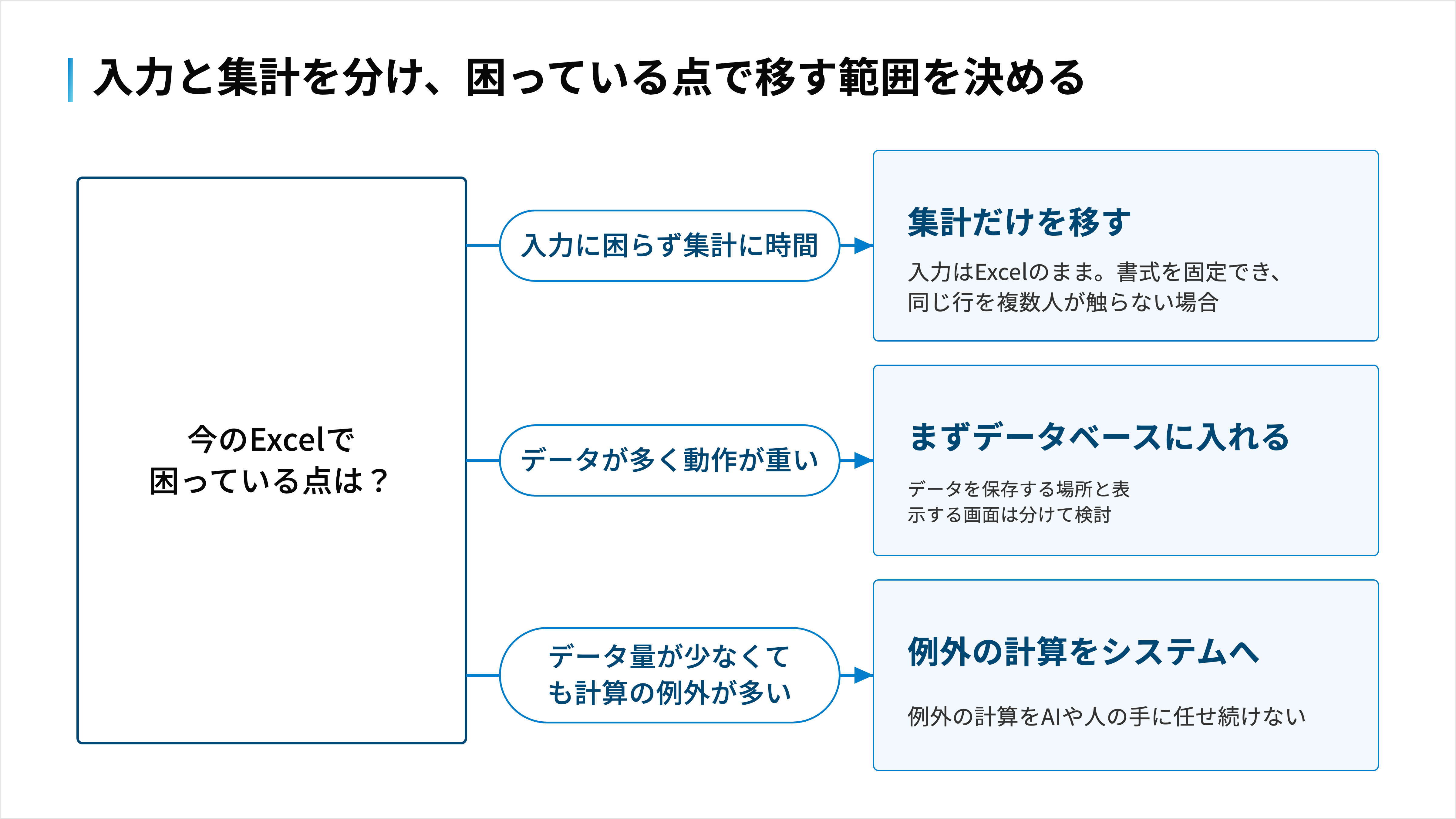 入力に困らず集計が遅いなら入力をExcelに残し、データが多いならまずデータベース、例外が多いならシステムの計算に持たせる