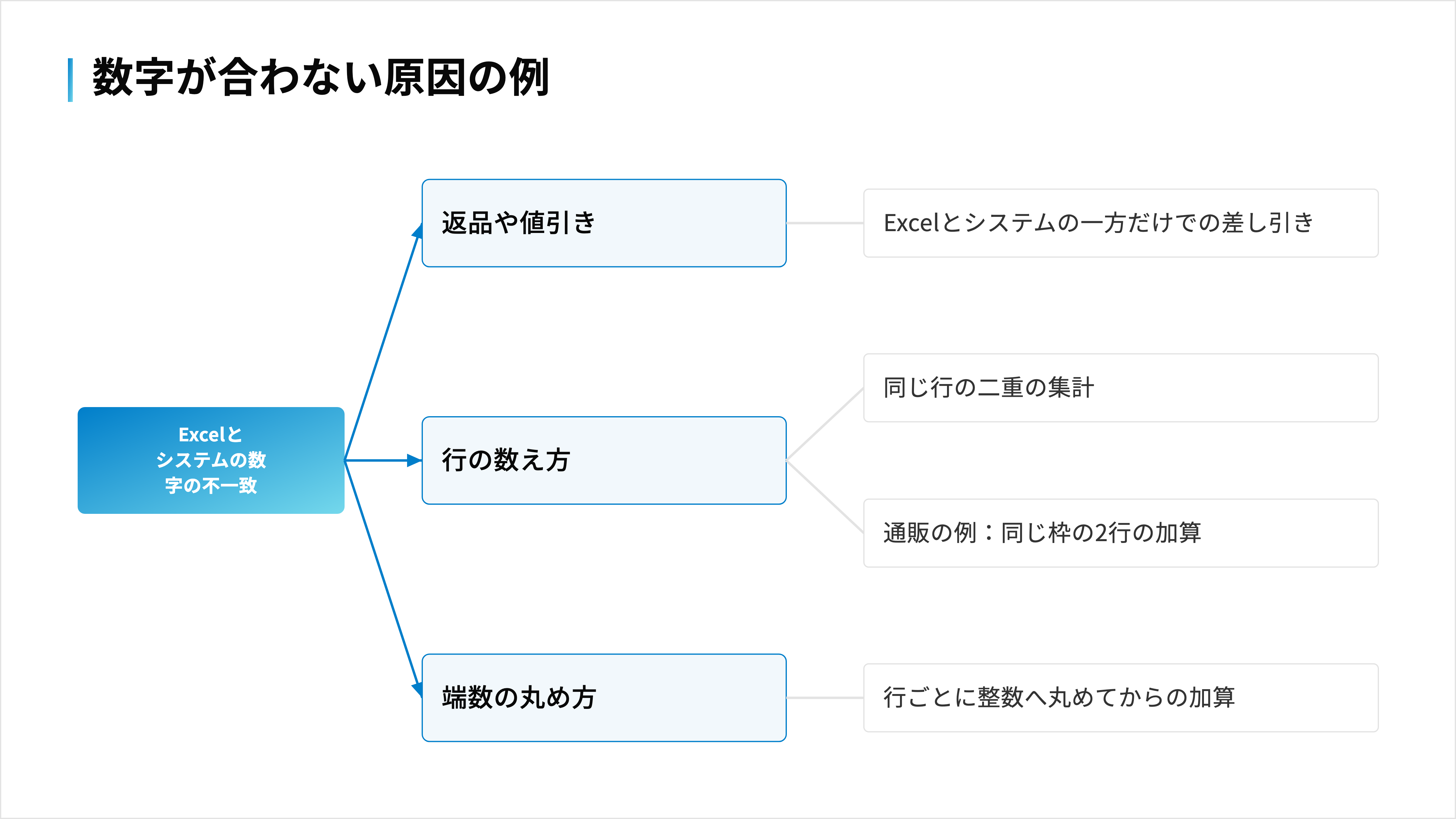 Excelとシステムの数字が合わない原因の例は、返品や値引きの片側だけの差し引き・同じ行の二重の集計・端数の丸め方の違い
