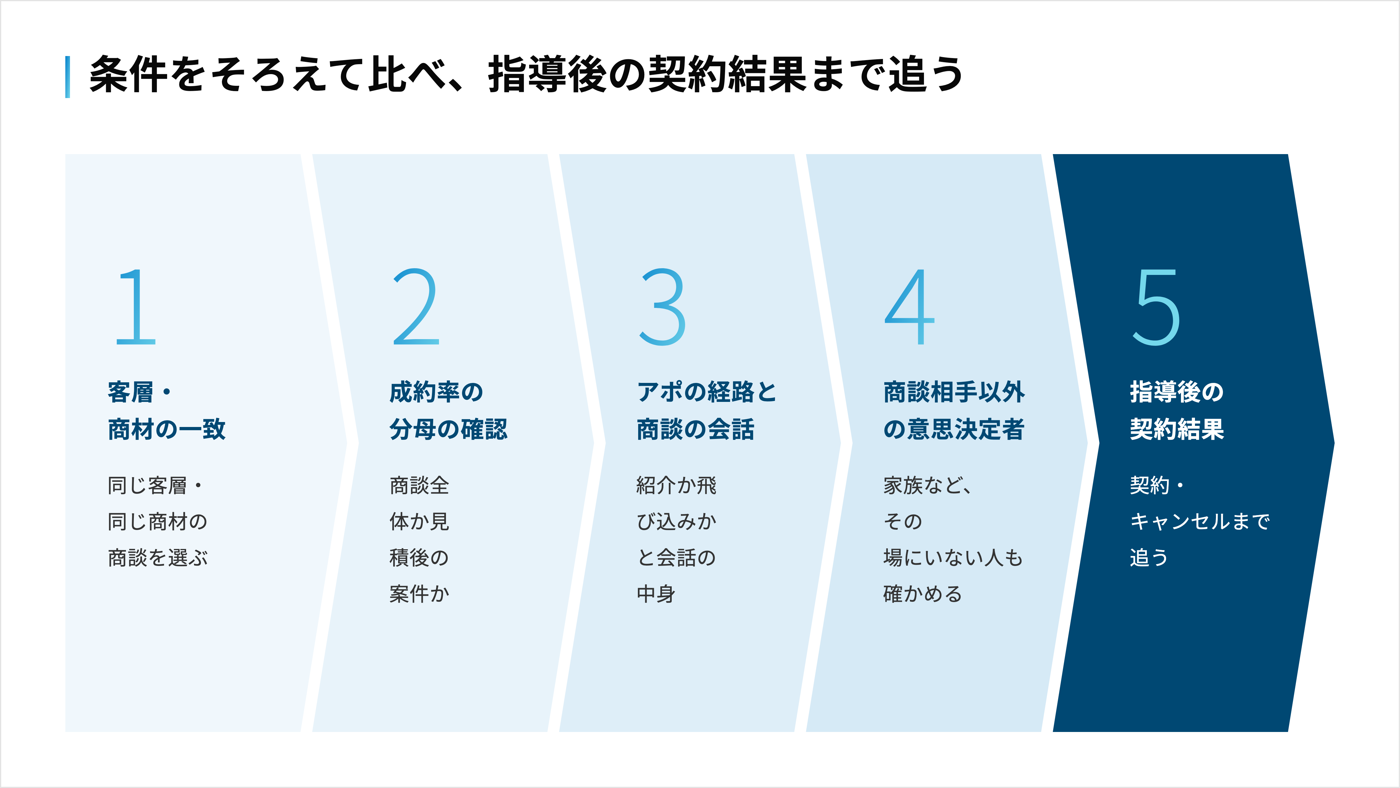 客層・商材と分母をそろえ、アポの経路と会話、商談相手以外の意思決定者を確かめ、指導後の契約結果まで追う流れ