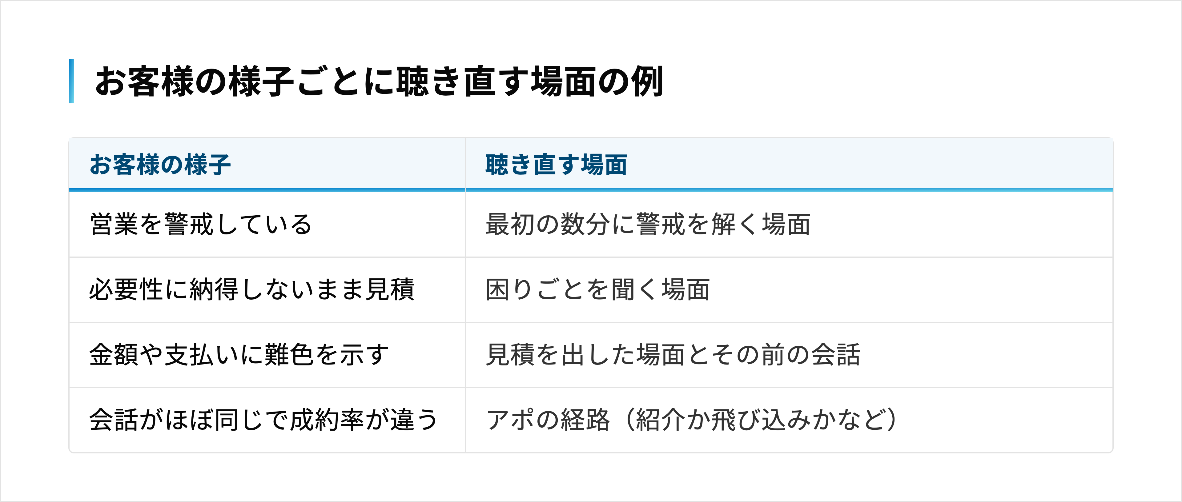 お客様の様子(警戒・必要性への納得・金額への難色)と、会話が同じなのに成約率が違う場合ごとに、聴き直す場面の例を対応させた表