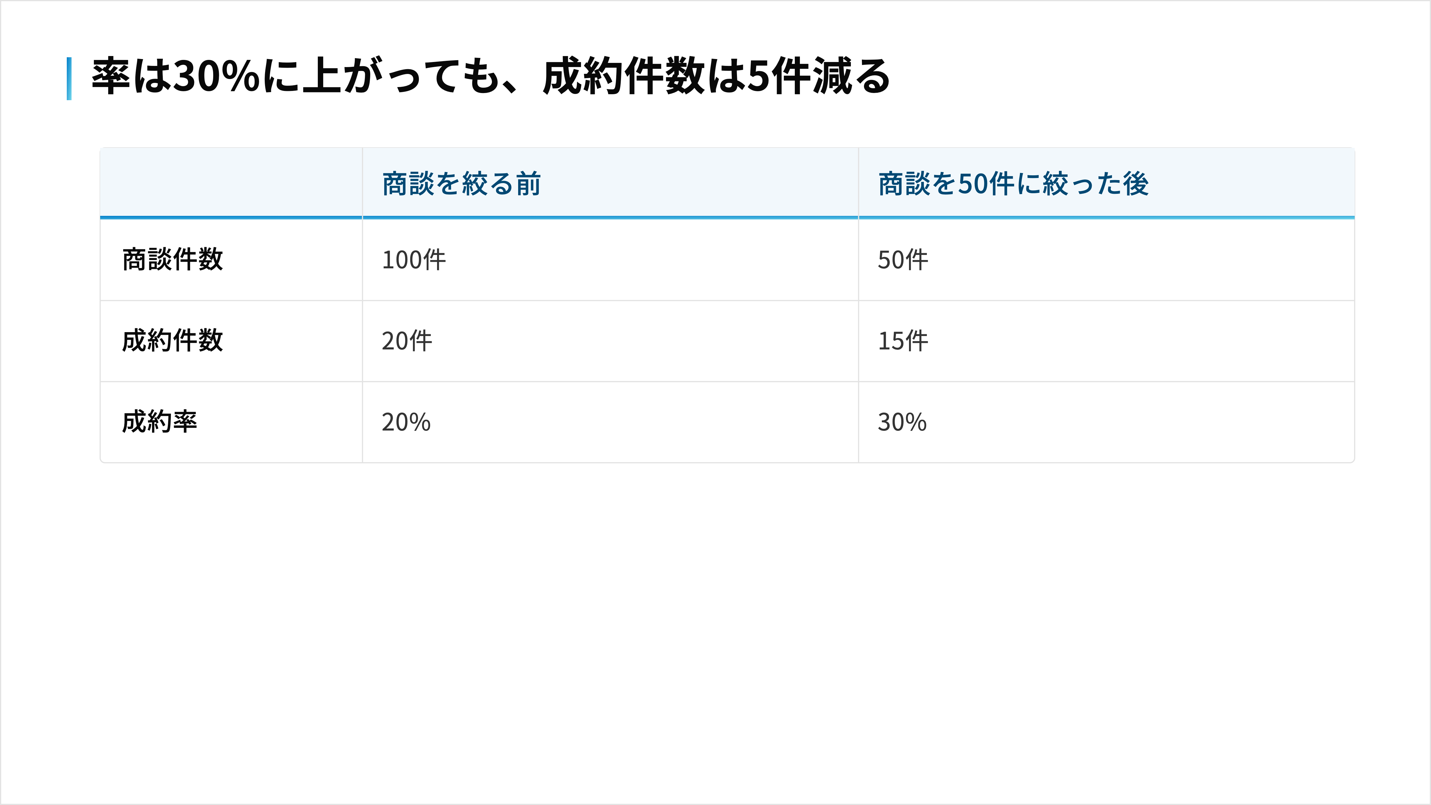 商談100件で20件成約(20%)と、50件に絞って15件成約(30%)の比較