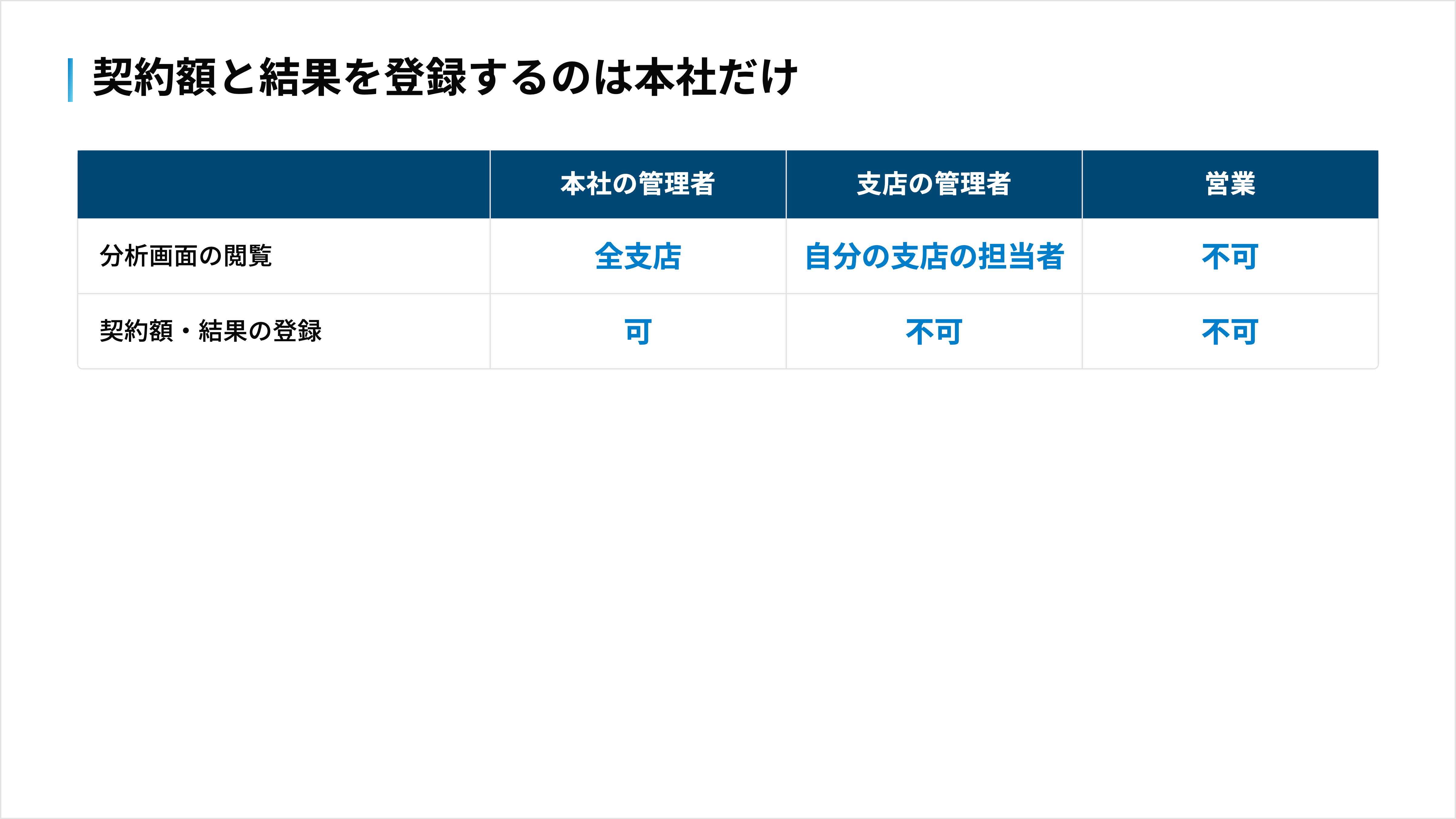 本社の管理者・支店の管理者・営業ごとの、分析画面の閲覧範囲と契約額・結果の登録可否