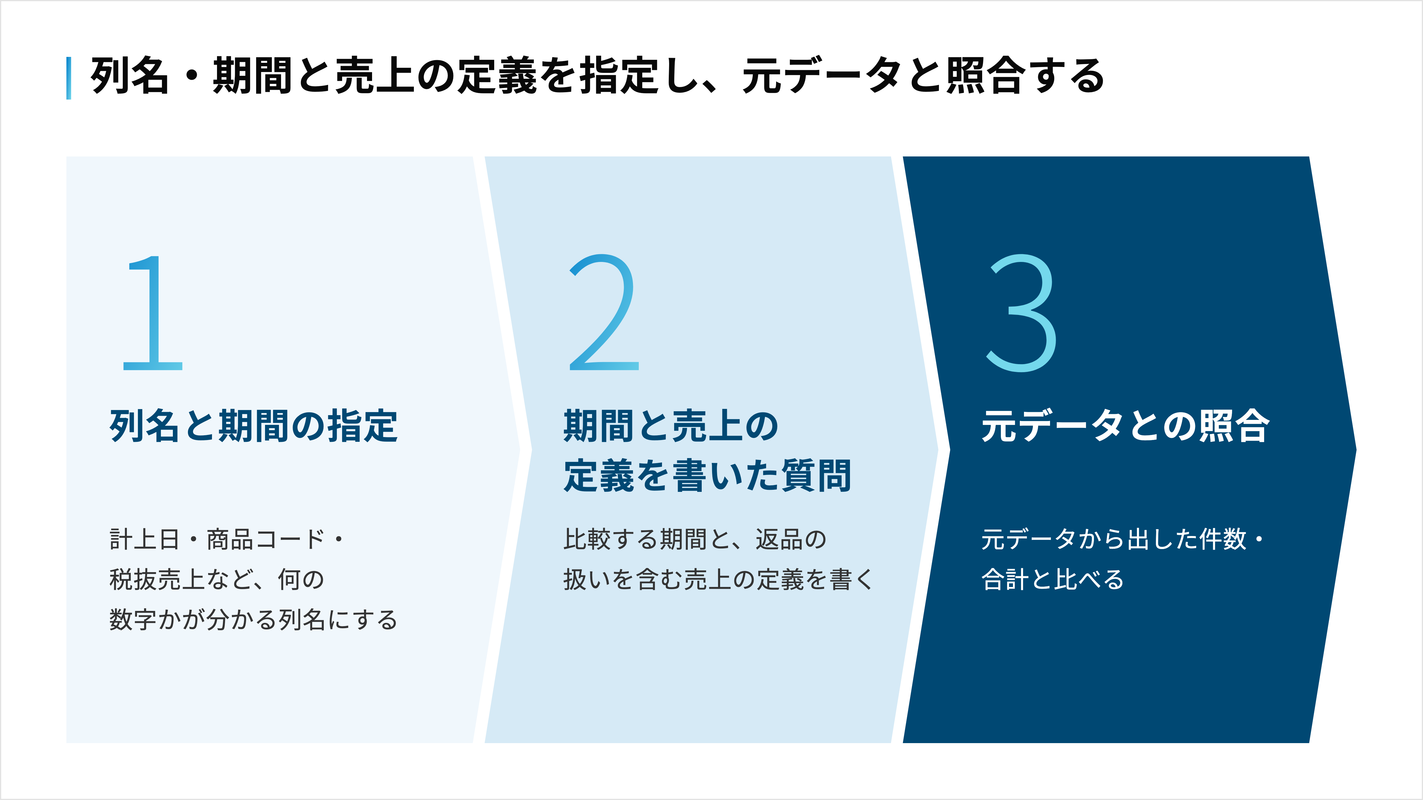 CSVで試す手順は、列名と期間の指定、定義を書いた質問、元データとの照合の3工程