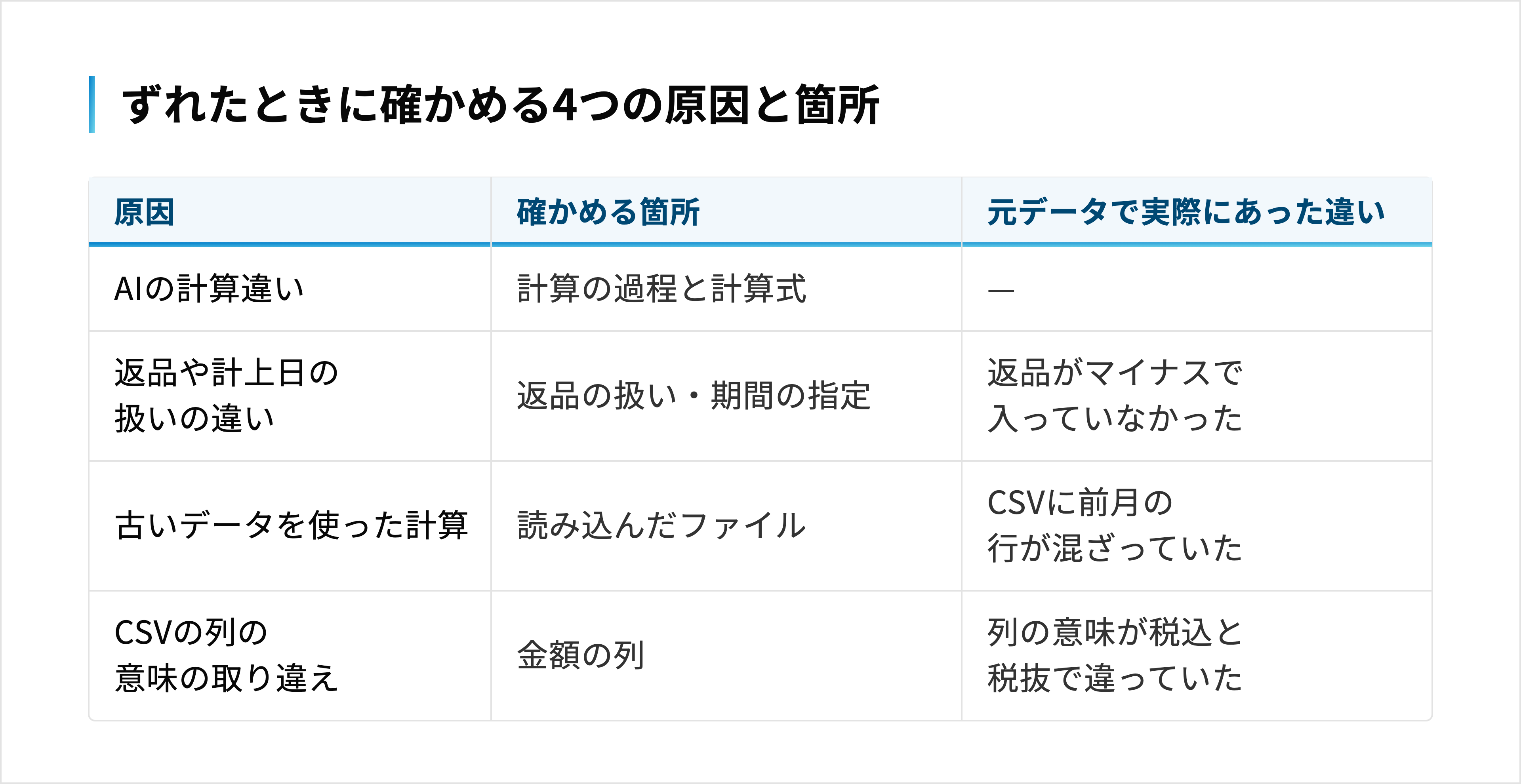 4つの原因ごとに、確かめる箇所と元データで実際にあった違いを並べた表